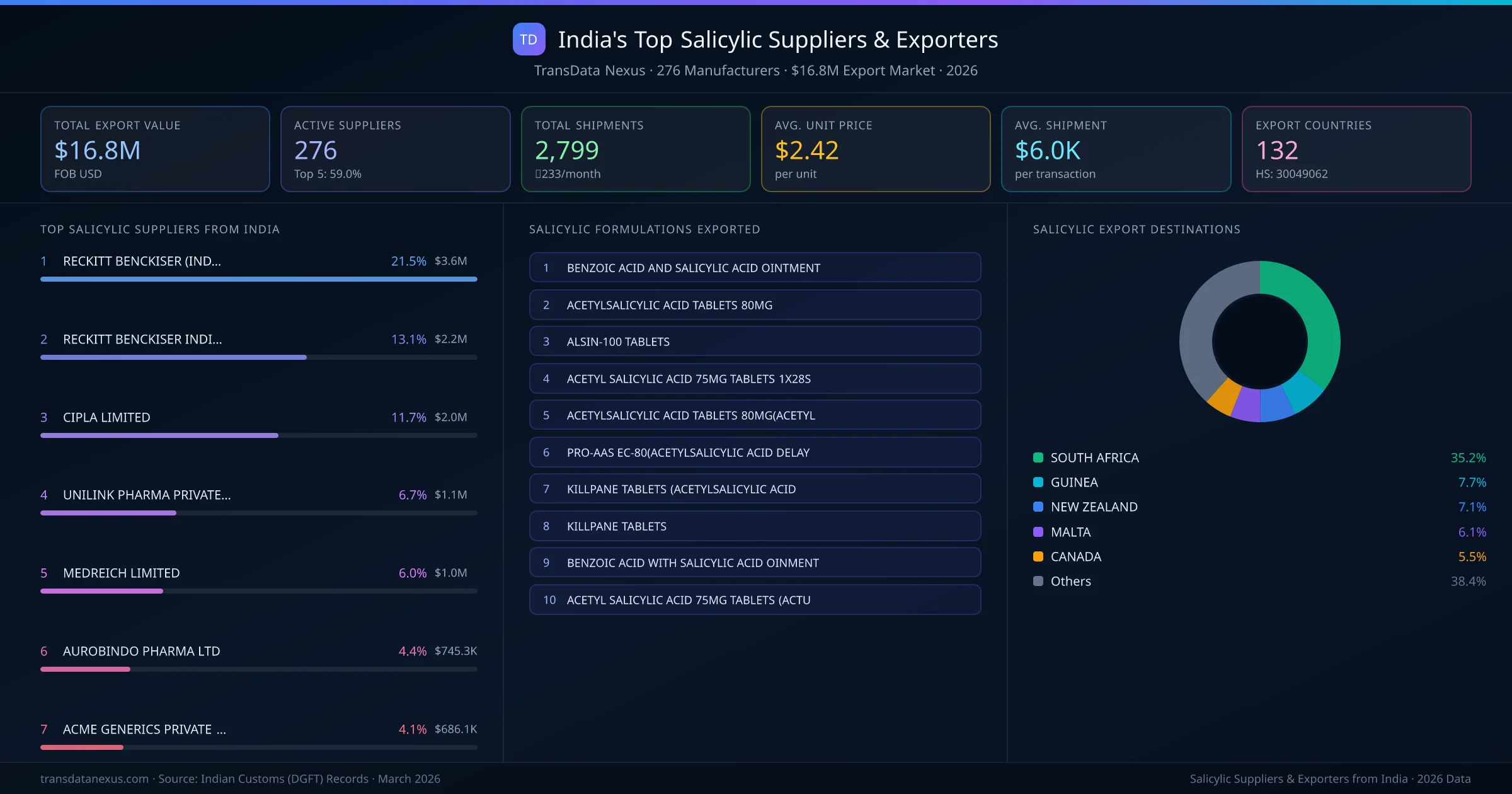 India's Top Salicylic Suppliers & Exporters — 276 manufacturers, $16.8M export market, top destinations and formulations