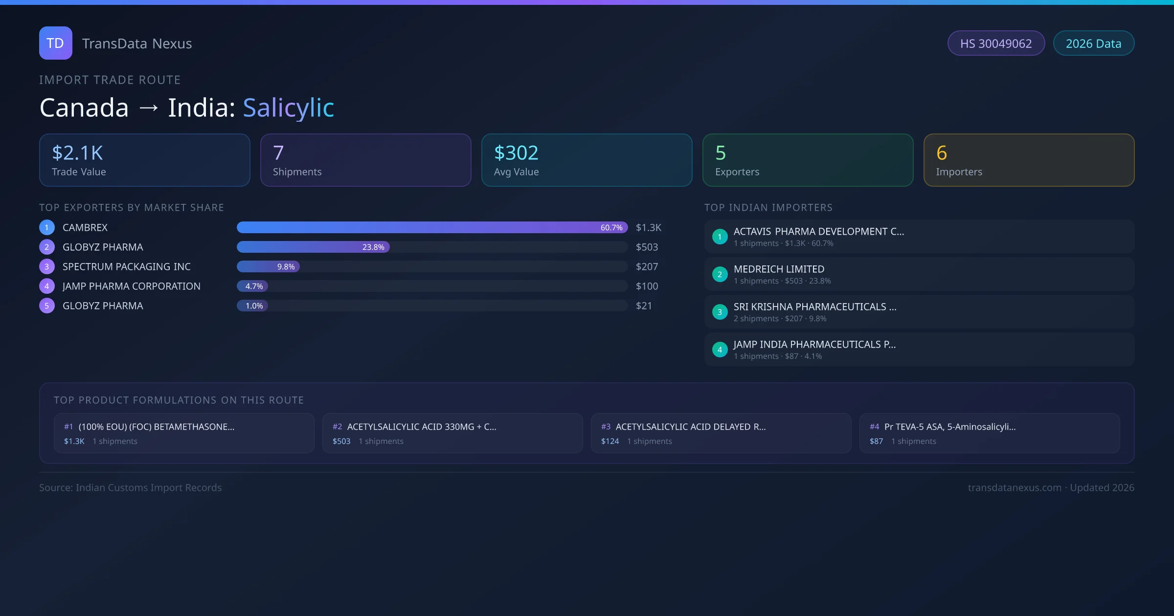 Canada to India Salicylic import trade route infographic — $2.1K USD trade value, 7 shipments, 5 exporters, 6 importers. HS Code 30049062. Data as of 2026.