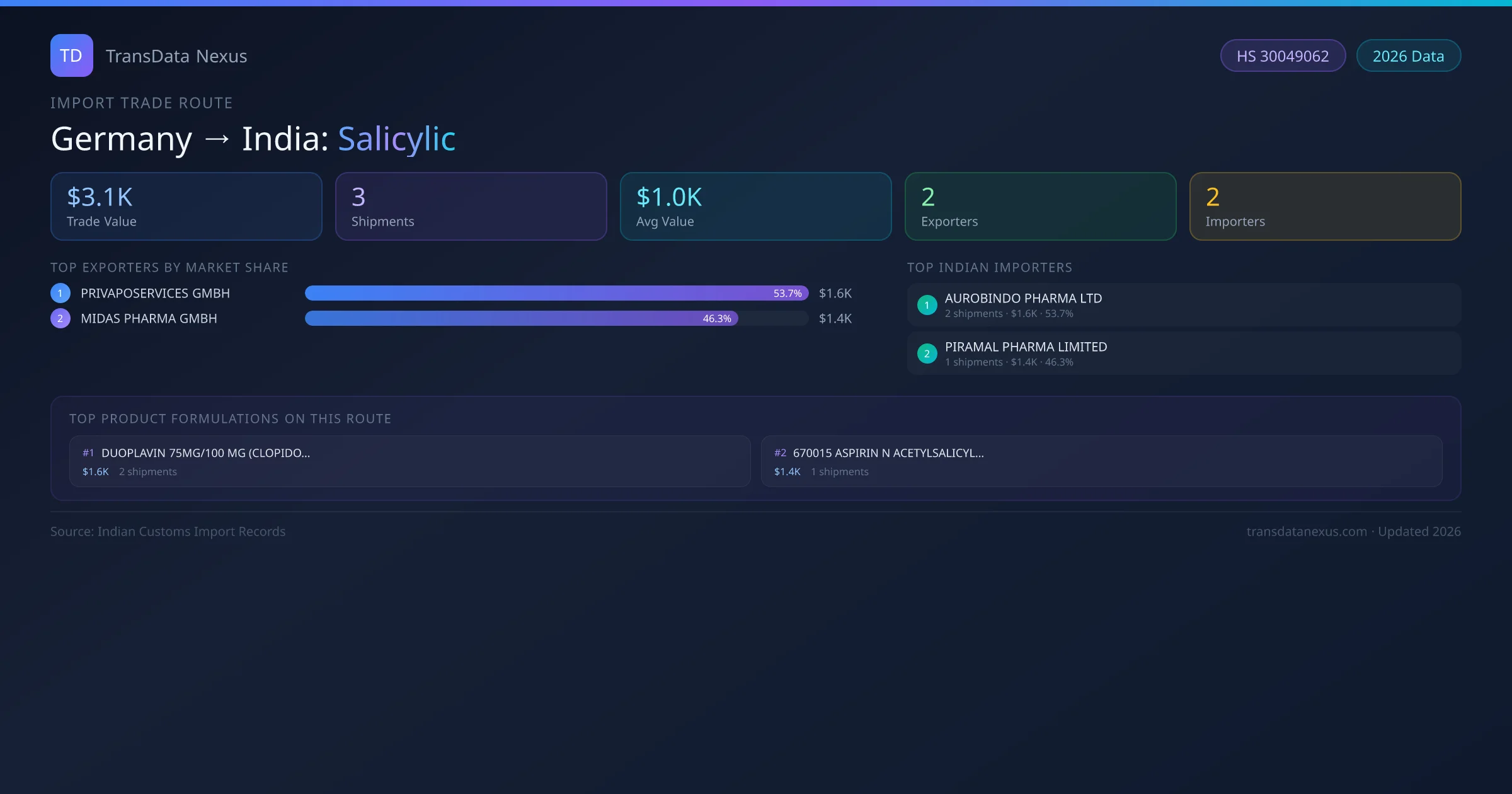 Germany to India Salicylic import trade route infographic — $3.1K USD trade value, 3 shipments, 2 exporters, 2 importers. HS Code 30049062. Data as of 2026.