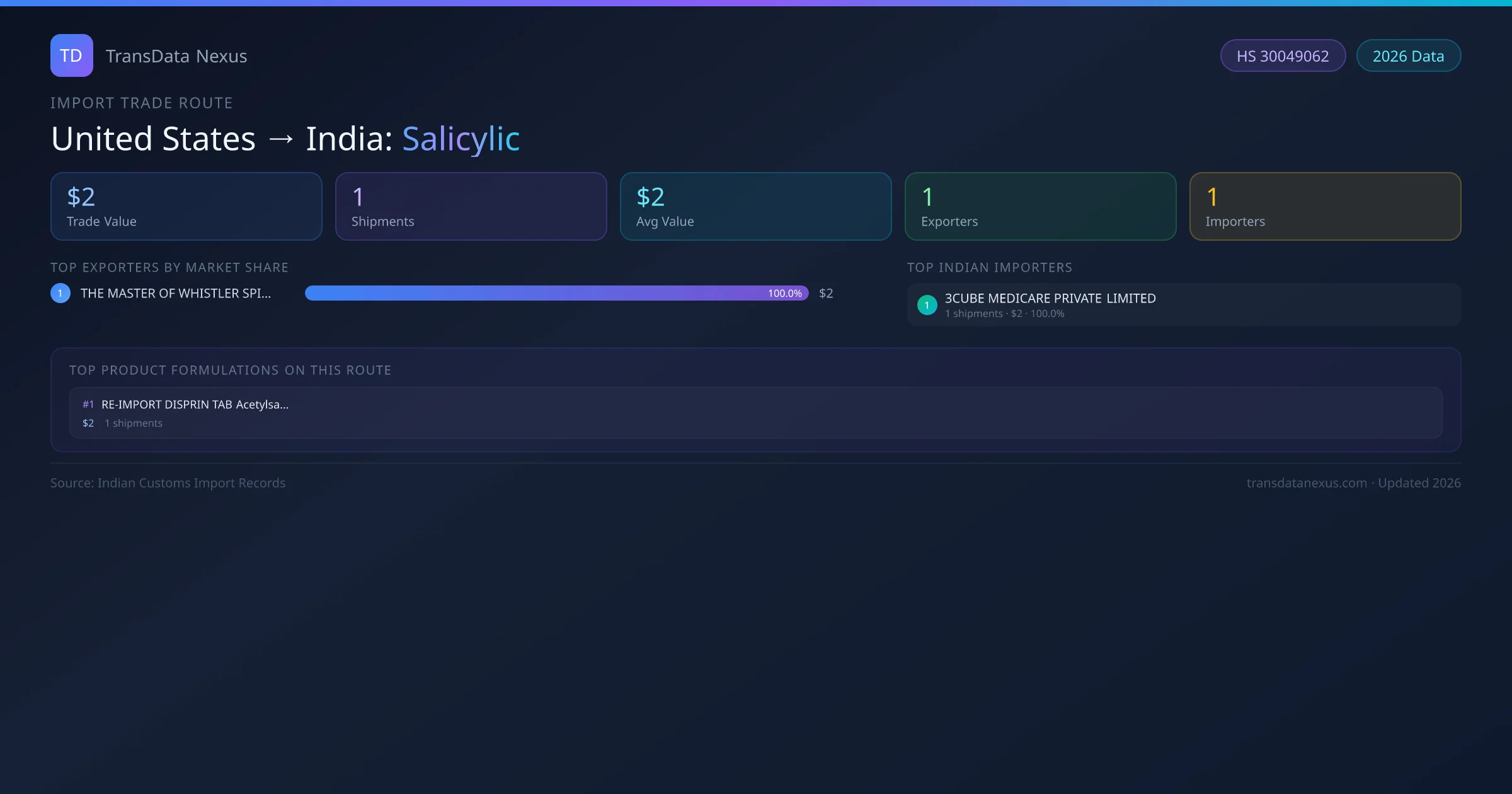 United States to India Salicylic import trade route infographic — $2 USD trade value, 1 shipments, 1 exporters, 1 importers. HS Code 30049062. Data as of 2026.