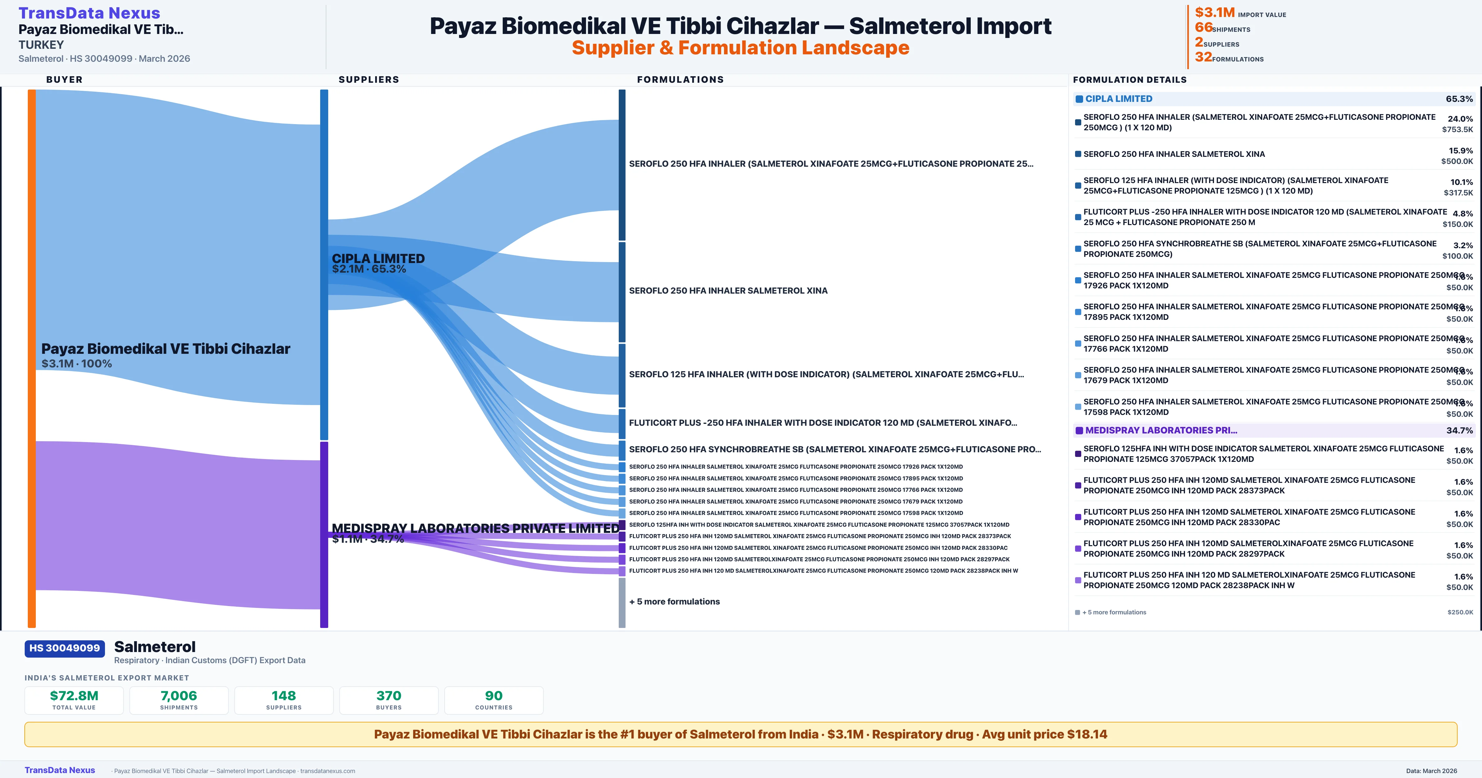 PAYAZ BIOMEDIKAL VE TIBBI CIHAZLAR Salmeterol import profile — suppliers, formulations and trade sources | TransData Nexus