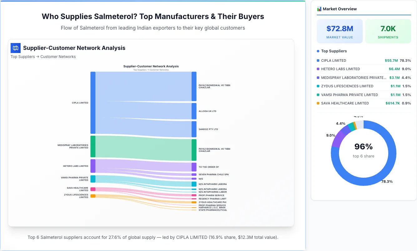 Salmeterol Supplier-Buyer Network (2026) | TransData Nexus Salmeterol supplier-buyer network Sankey diagram 2026 — flow from top Indian manufacturers to global buyers