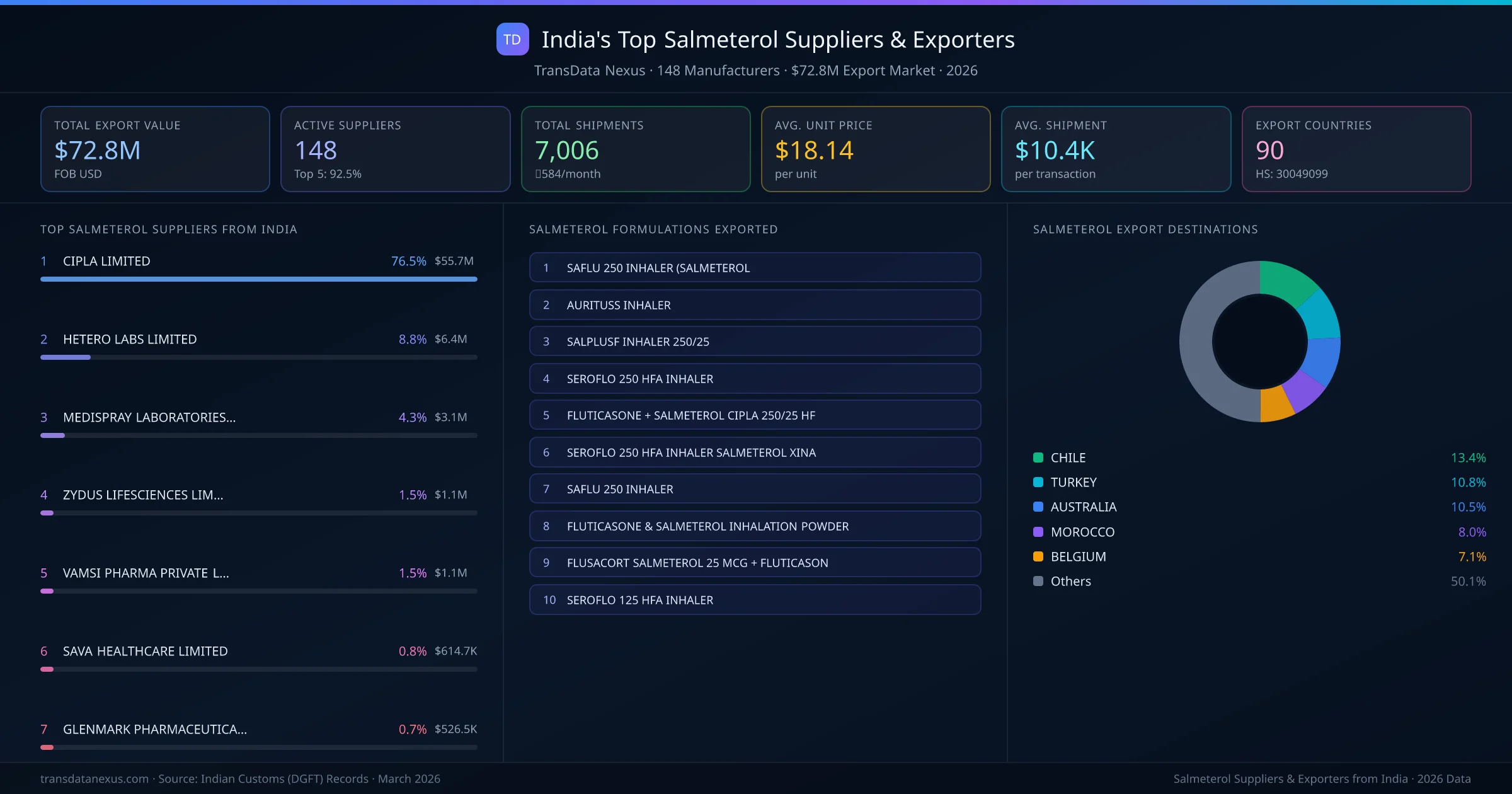 India's Top Salmeterol Suppliers & Exporters — 148 manufacturers, $72.8M export market, top destinations and formulations