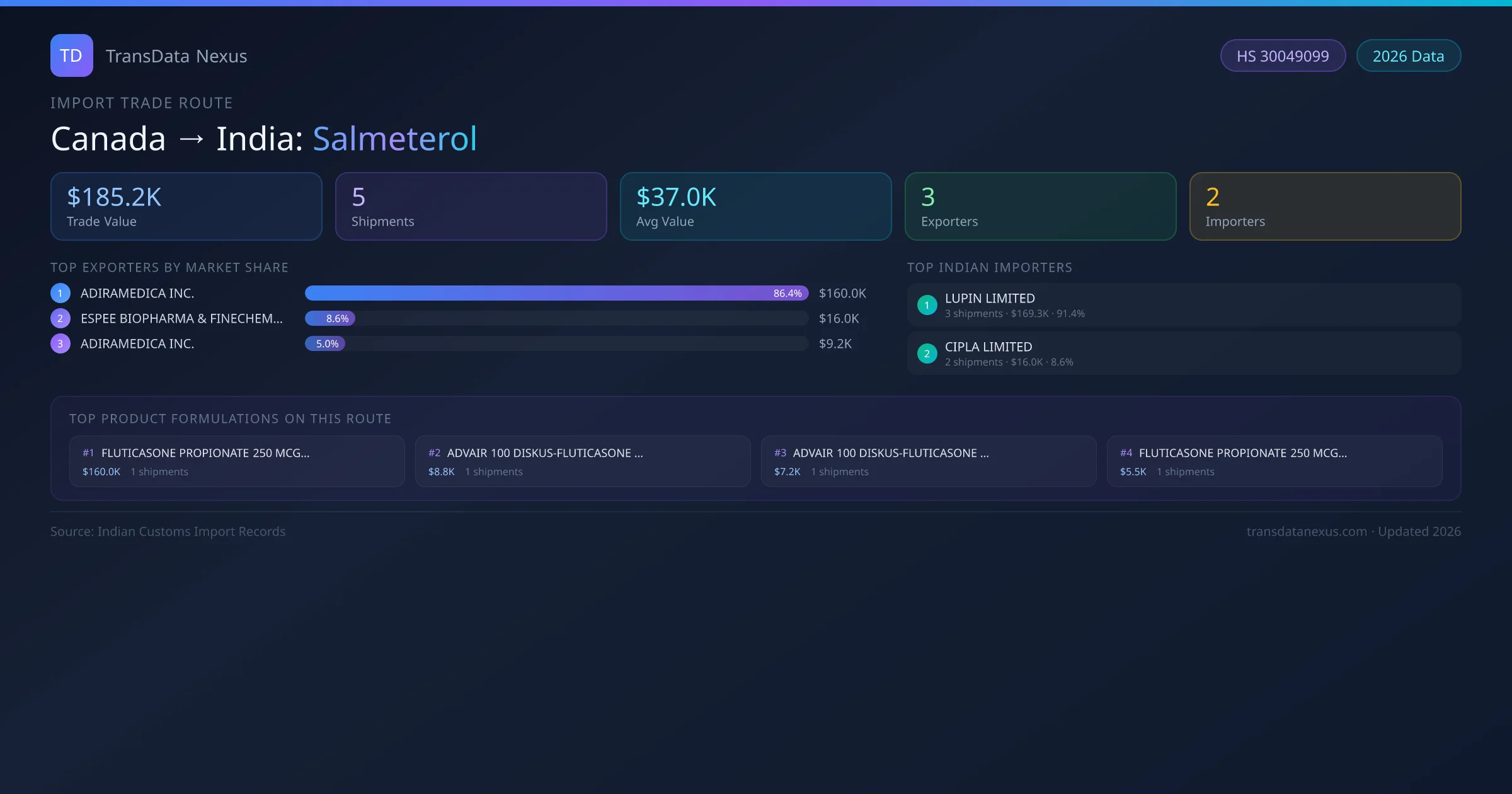 Canada to India Salmeterol import trade route infographic — $185.2K USD trade value, 5 shipments, 3 exporters, 2 importers. HS Code 30049099. Data as of 2026.