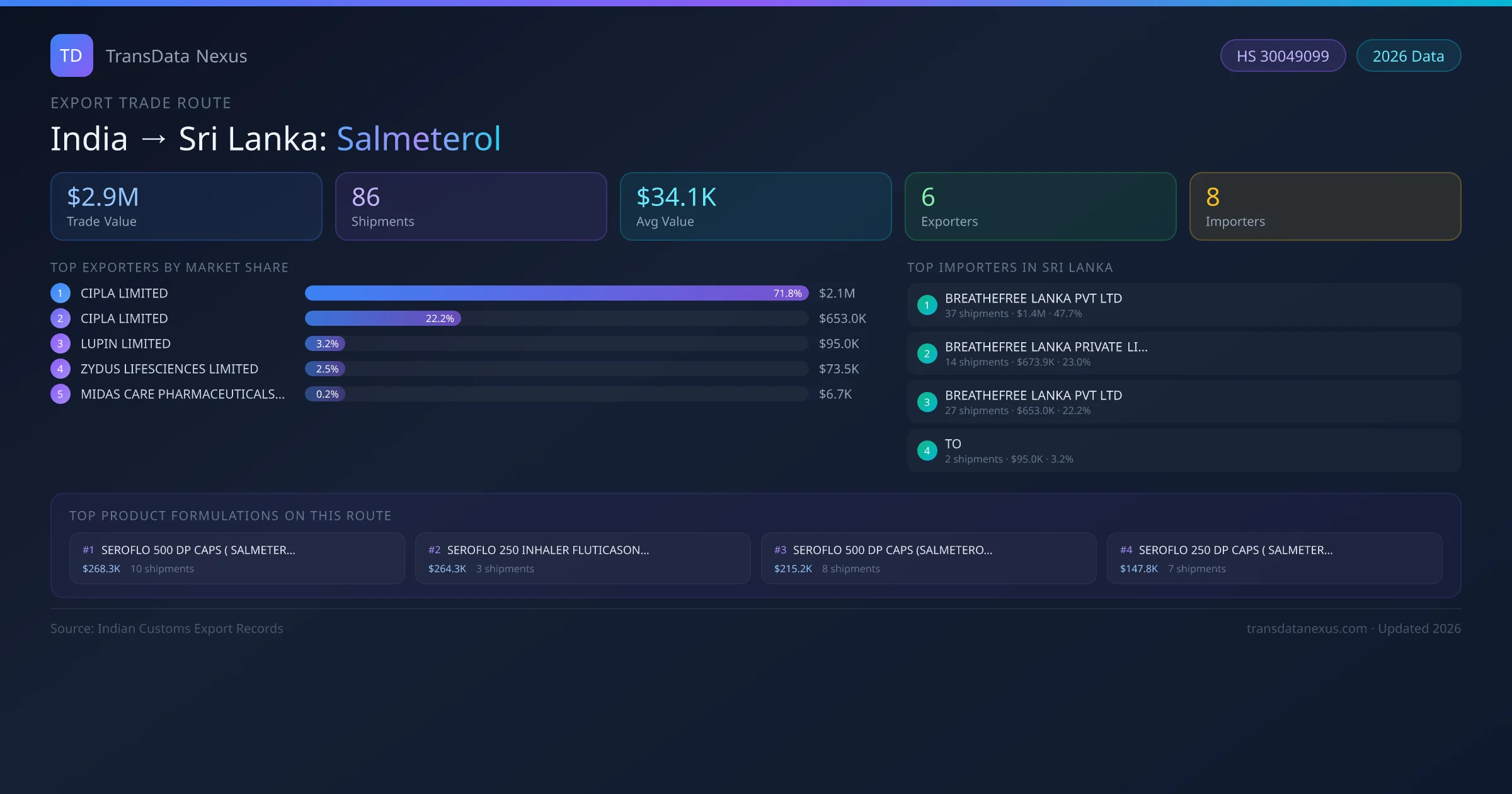 India to Sri Lanka Salmeterol export trade route infographic — $2.9M USD trade value, 86 shipments, 6 exporters, 8 importers. HS Code 30049099. Data as of 2026.