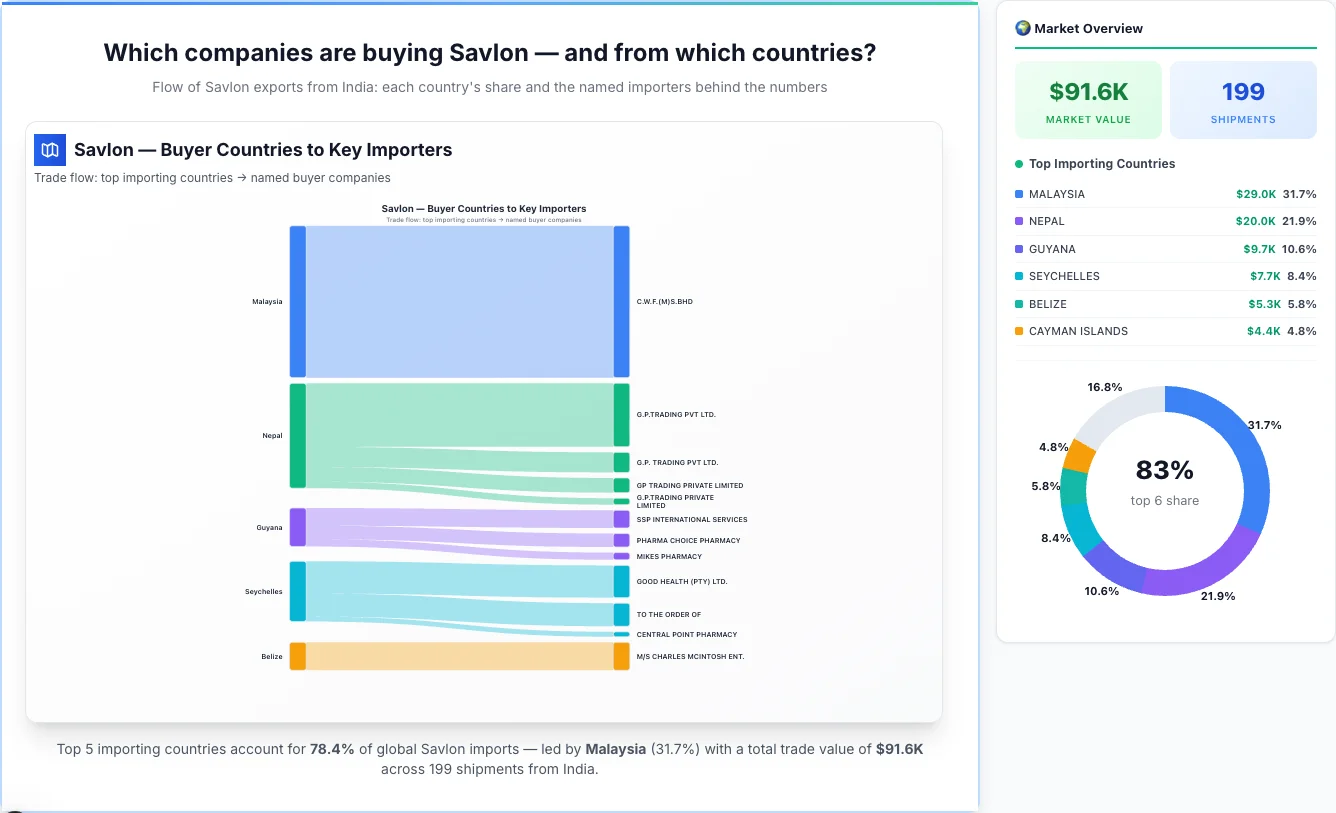 Savlon Buyers by Country — Geographic Import Flow 2026 | TransData Nexus Savlon buyers by country 2026 — top importing countries: Malaysia (31.7%), Nepal (21.9%), Guyana (10.6%). Total market: $91.6K across 199 shipments from India. Source: Indian Customs (DGFT) data compiled by TransData Nexus.