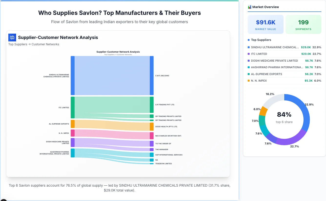 Savlon Supplier-Buyer Network (2026) | TransData Nexus Savlon supplier-buyer network Sankey diagram 2026 — flow from top Indian manufacturers to global buyers
