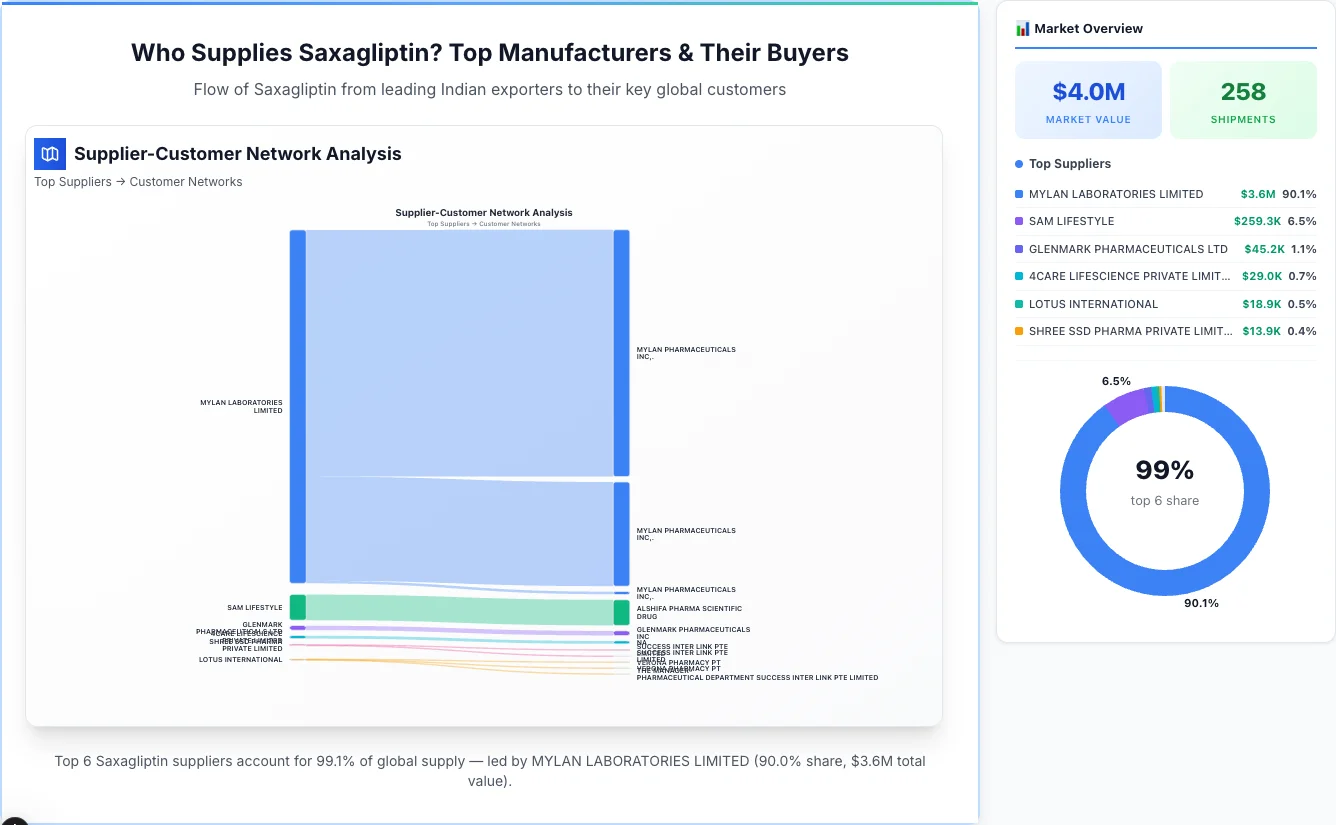 Saxagliptin supplier-buyer network Sankey diagram 2026 — flow from top Indian manufacturers to global buyers