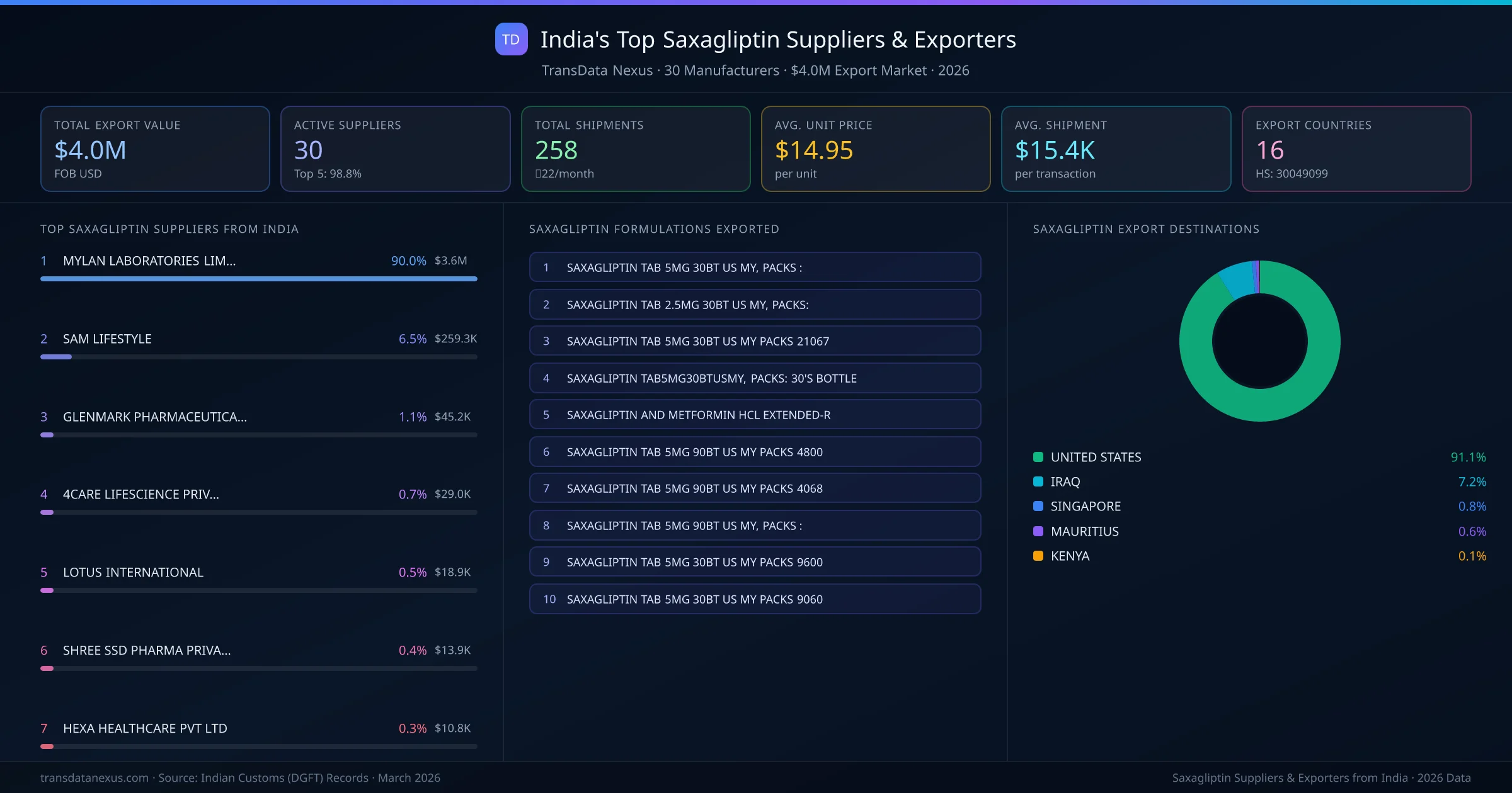 India's Top Saxagliptin Suppliers & Exporters — 30 manufacturers, $4.0M export market, top destinations and formulations