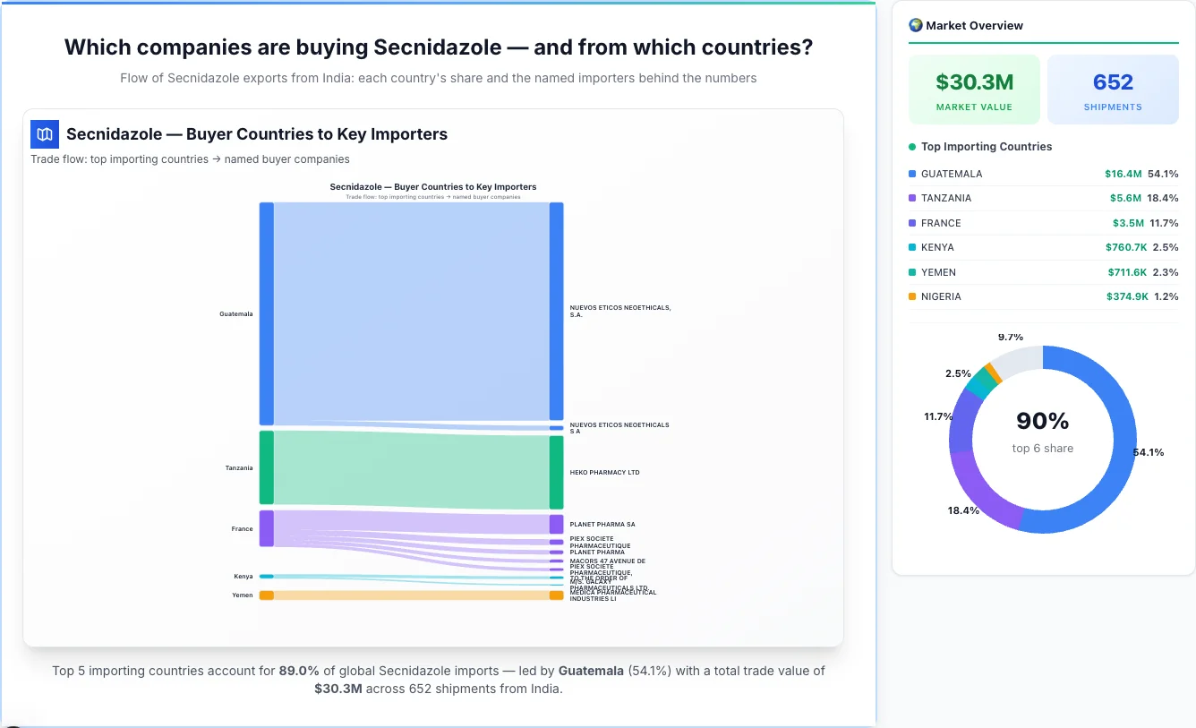Secnidazole Buyers by Country — Geographic Import Flow 2026 | TransData Nexus Secnidazole buyers by country 2026 — top importing countries: Guatemala (54.1%), Tanzania (18.4%), France (11.7%). Total market: $30.3M across 652 shipments from India. Source: Indian Customs (DGFT) data compiled by TransData Nexus.