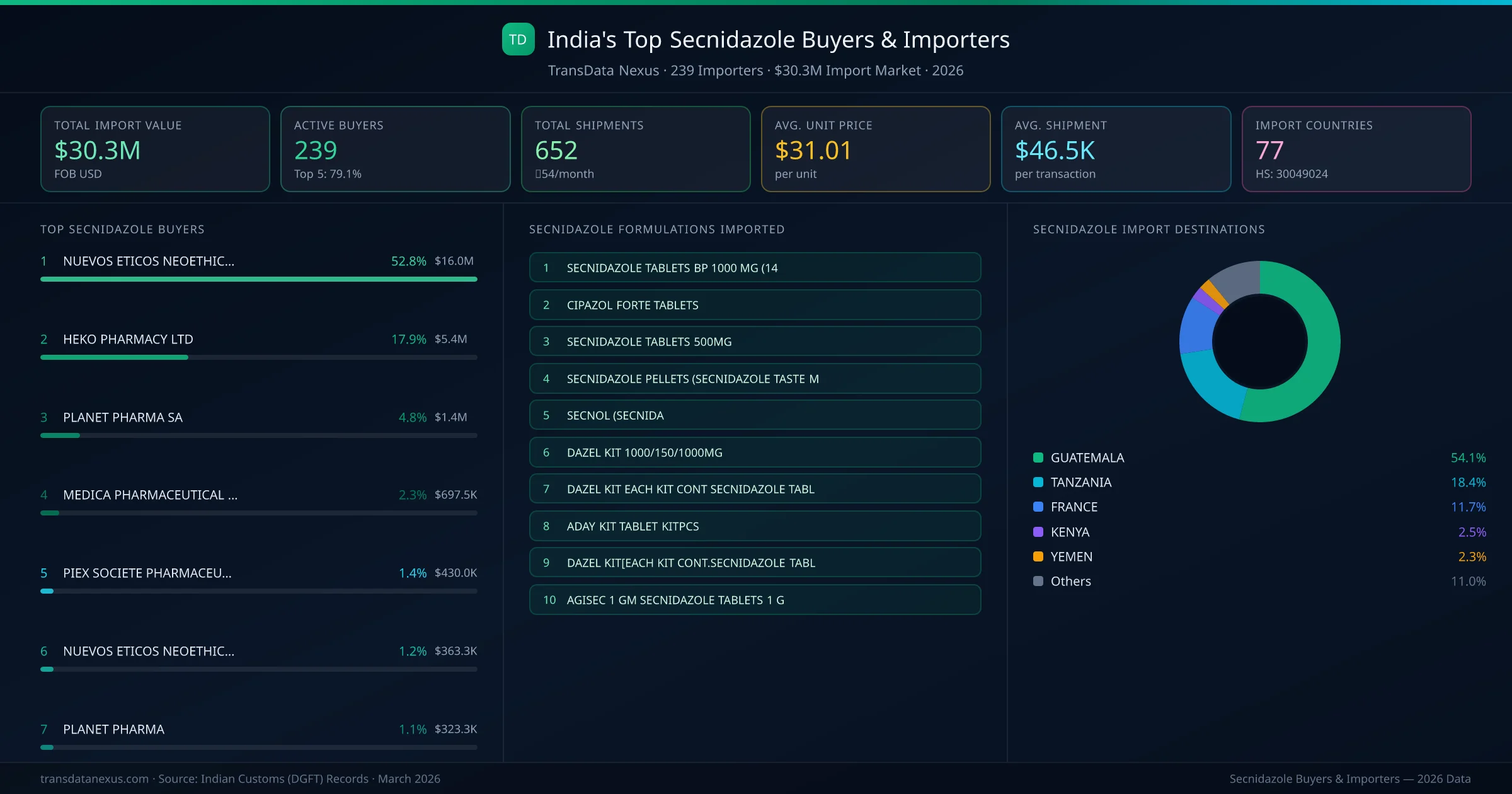 Top Secnidazole Buyers & Importers — 239 buyers, $30.3M import market, top destinations and formulations