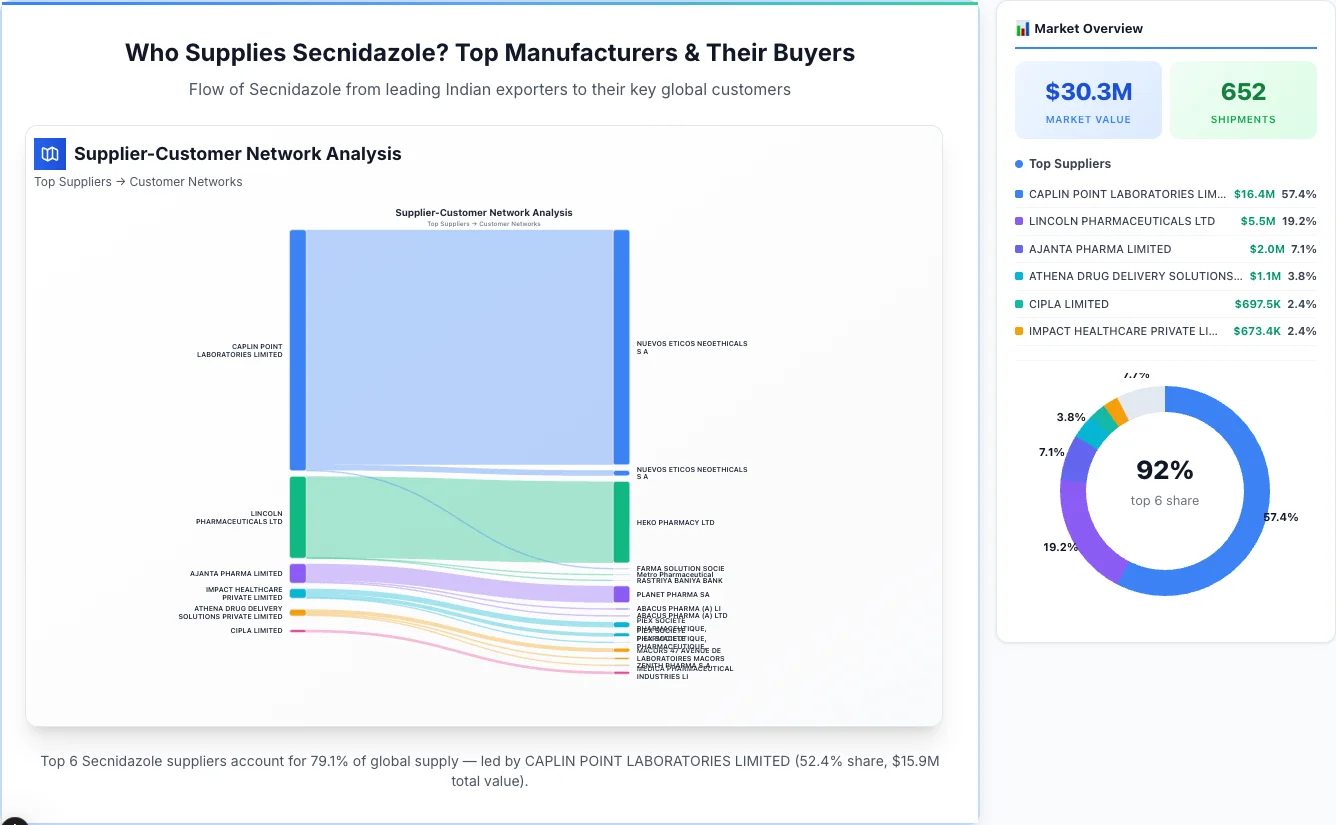 Secnidazole supplier-buyer network Sankey diagram 2026 — flow from top Indian manufacturers to global buyers
