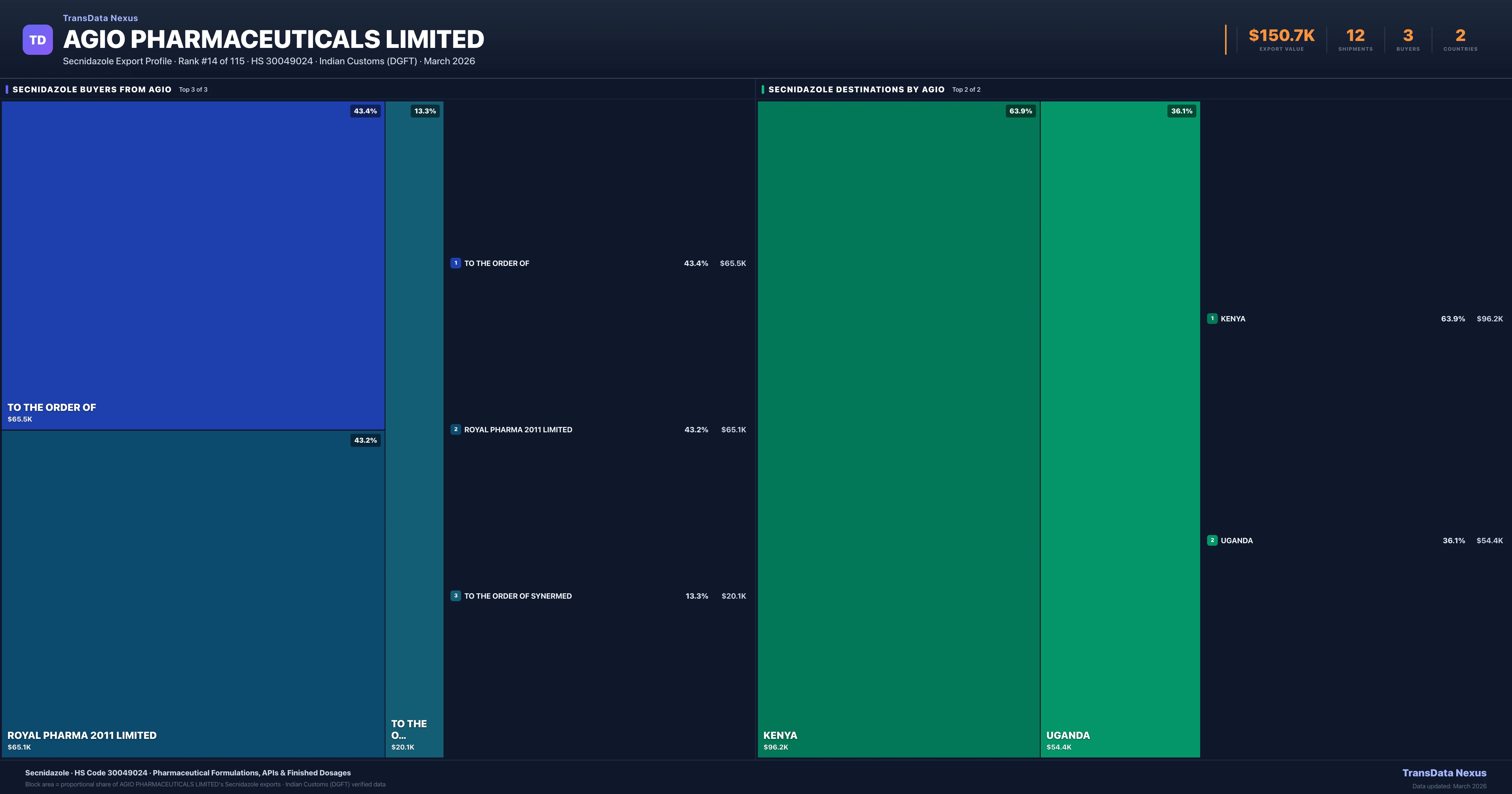 Agio Pharmaceuticals Limited Secnidazole export treemap — buyers and destination countries | TransData Nexus