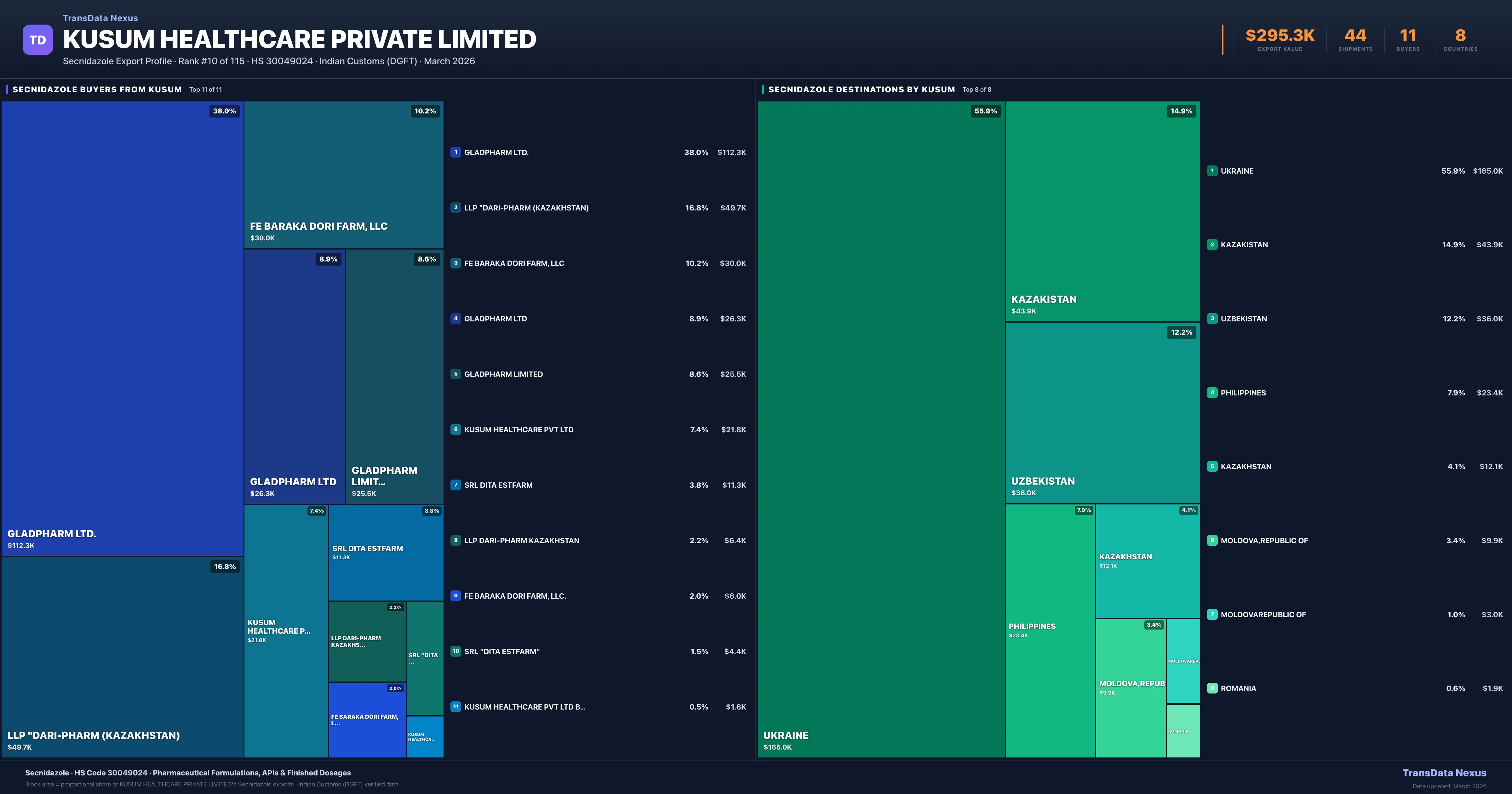 Kusum Healthcare Private Limited Secnidazole export treemap — buyers and destination countries | TransData Nexus