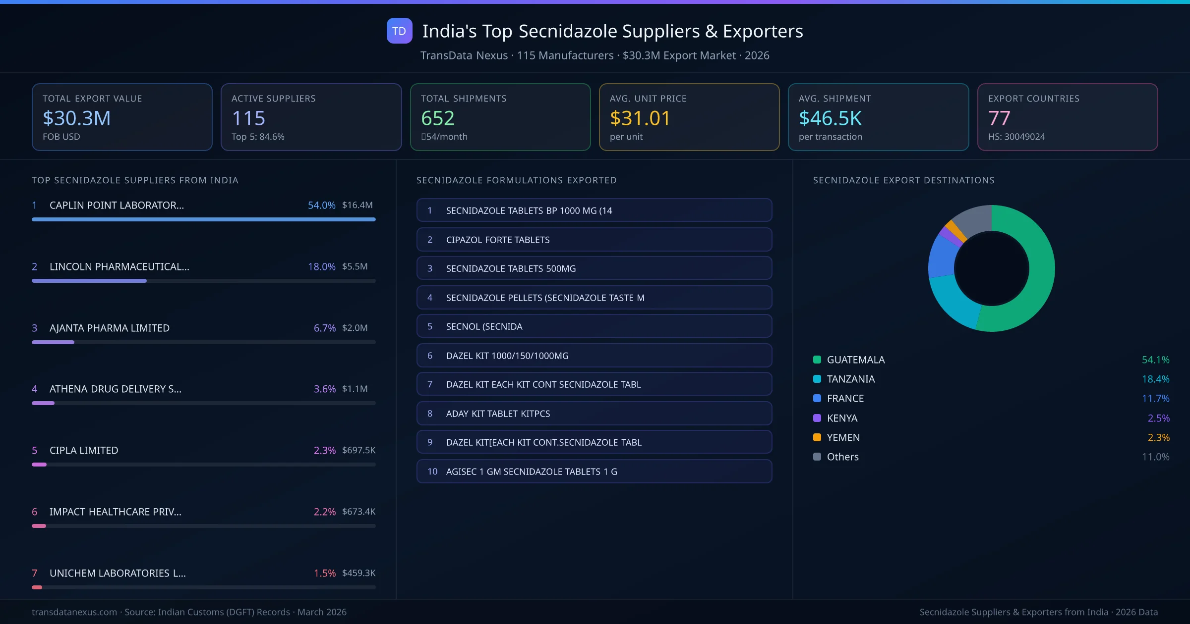 India's Top Secnidazole Suppliers & Exporters — 115 manufacturers, $30.3M export market, top destinations and formulations