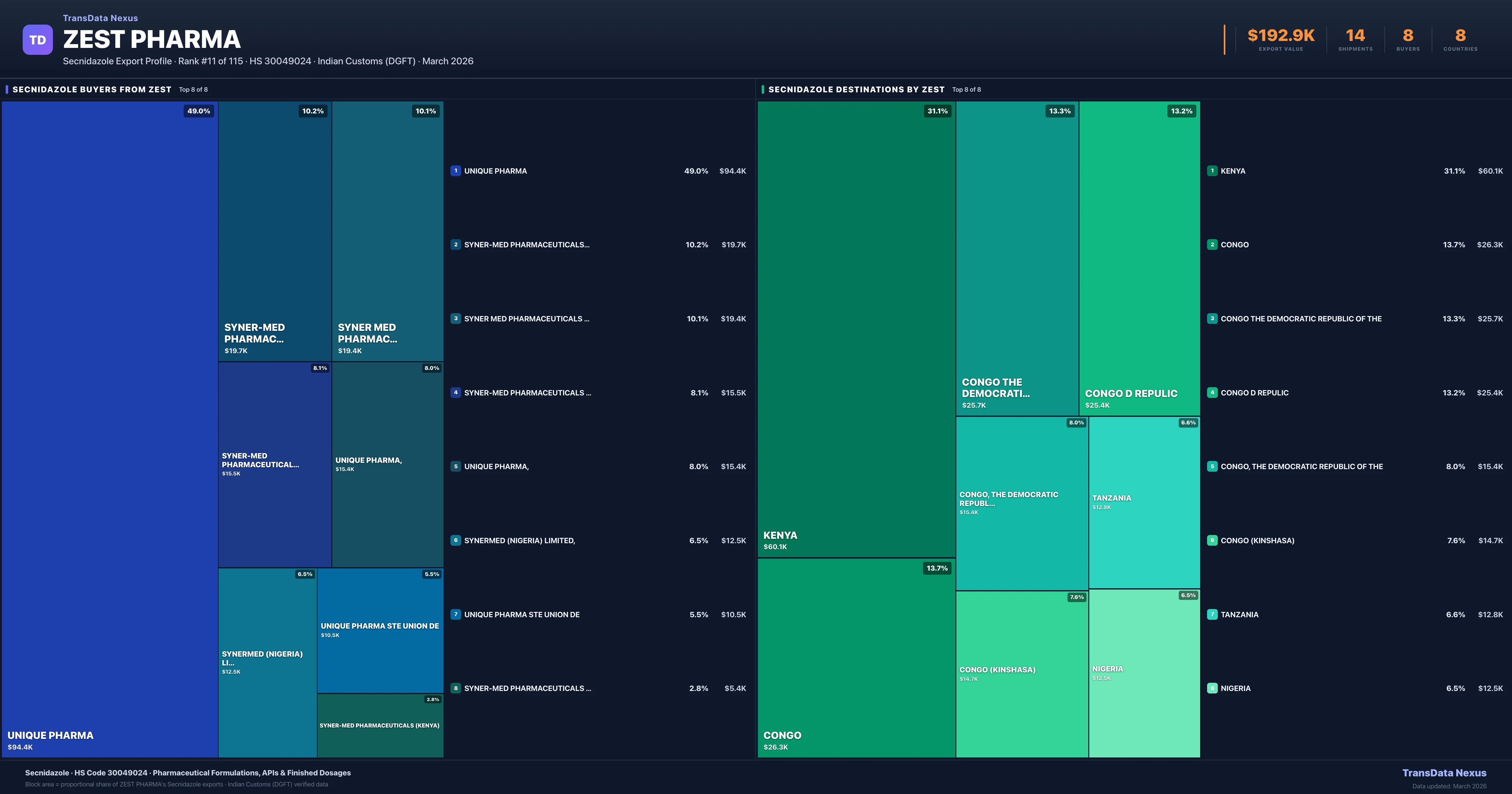 Zest Pharma Secnidazole export treemap — buyers and destination countries | TransData Nexus