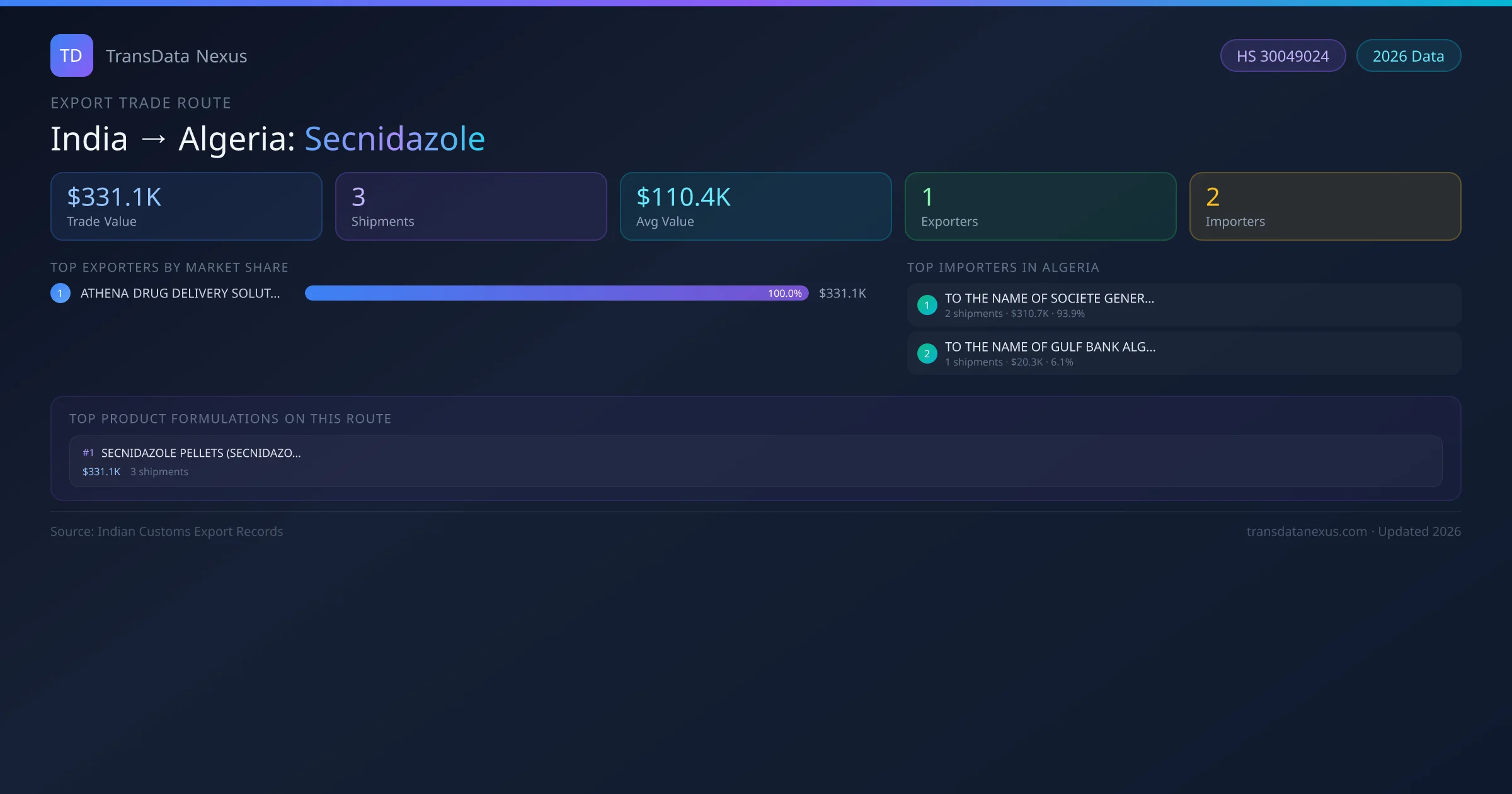 India to Algeria Secnidazole export trade route infographic — $331.1K USD trade value, 3 shipments, 1 exporters, 2 importers. HS Code 30049024. Data as of 2026.