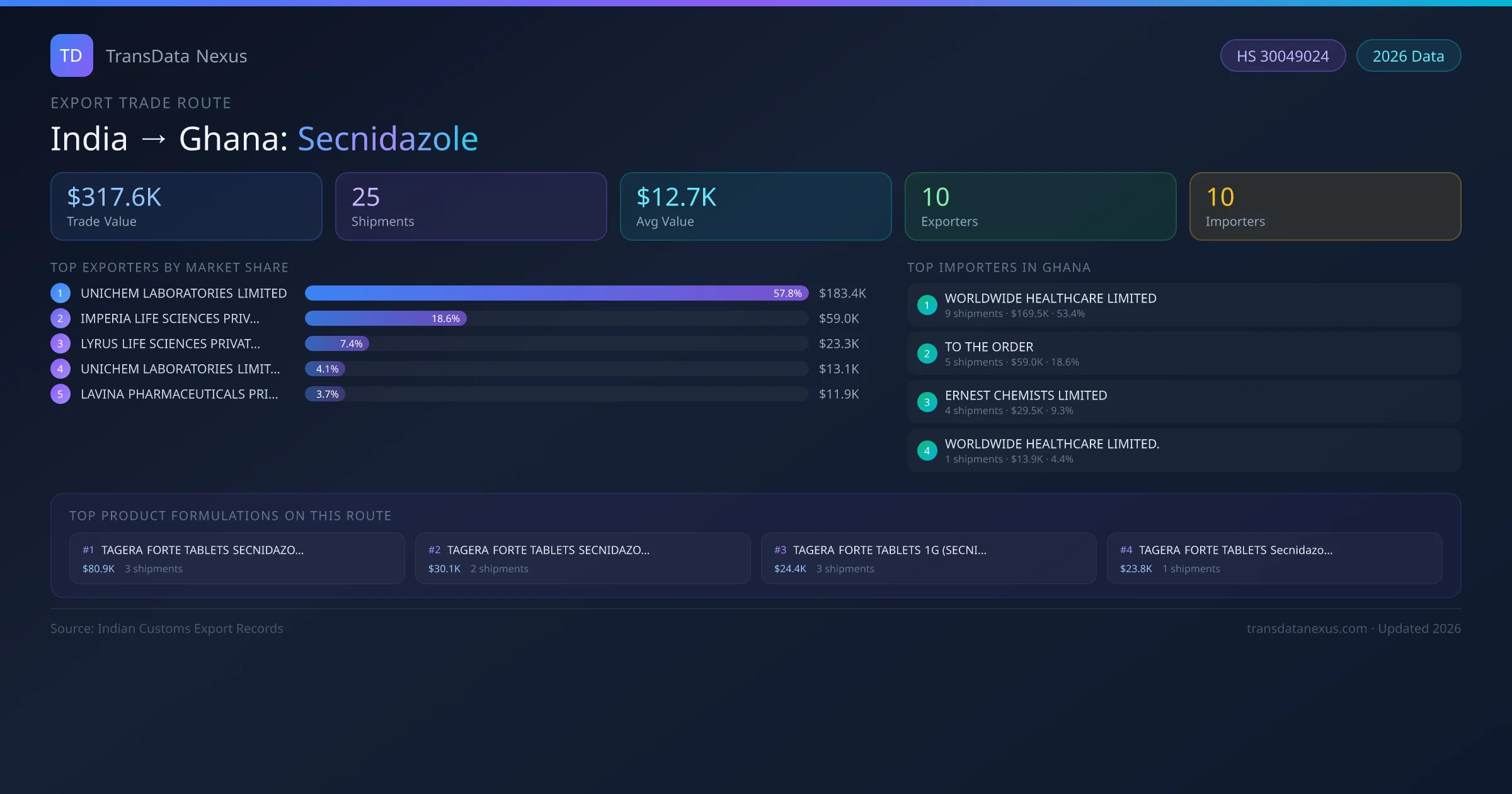 India to Ghana Secnidazole export trade route infographic — $317.6K USD trade value, 25 shipments, 10 exporters, 10 importers. HS Code 30049024. Data as of 2026.