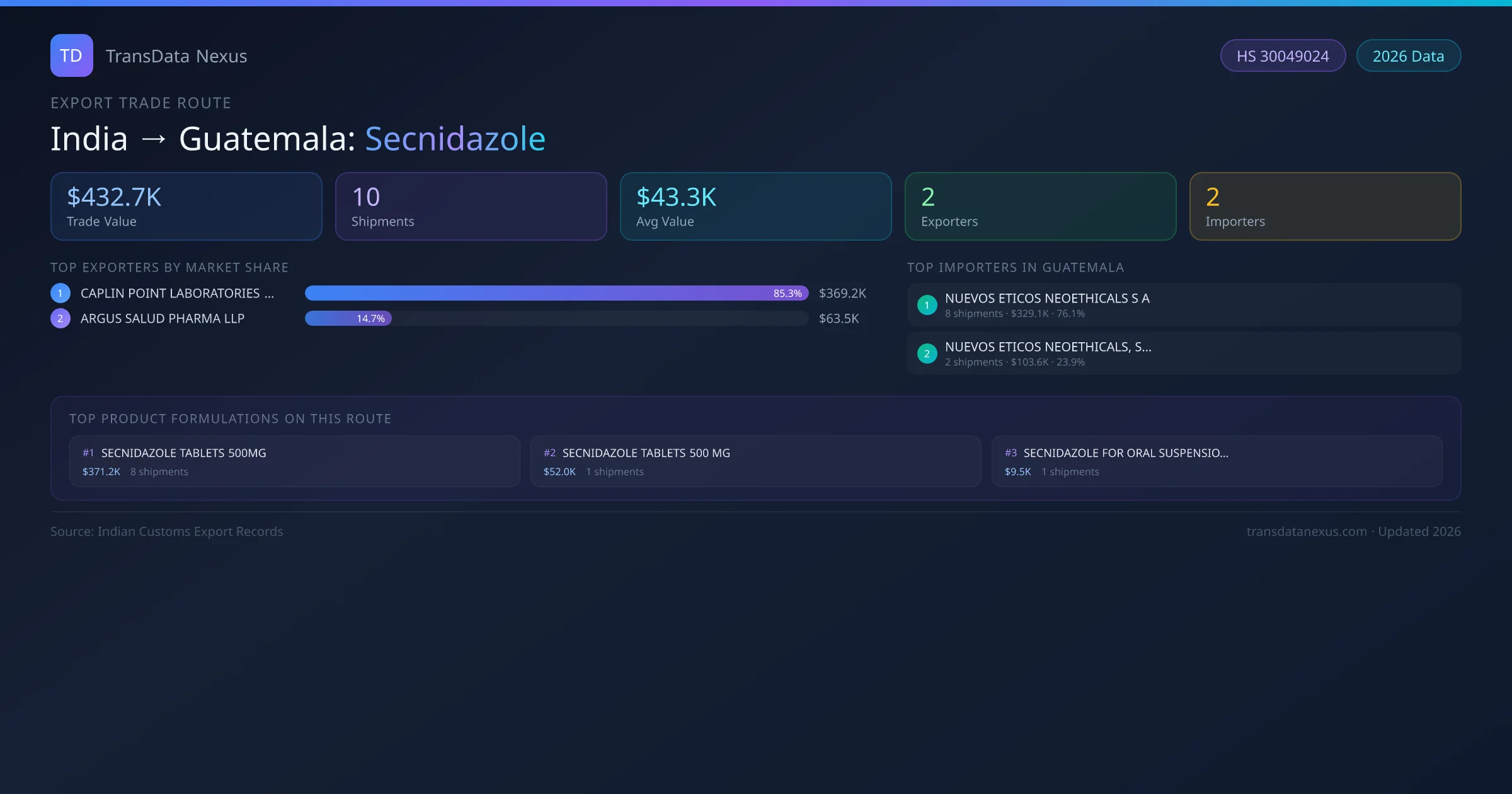 India to Guatemala Secnidazole export trade route infographic — $432.7K USD trade value, 10 shipments, 2 exporters, 2 importers. HS Code 30049024. Data as of 2026.