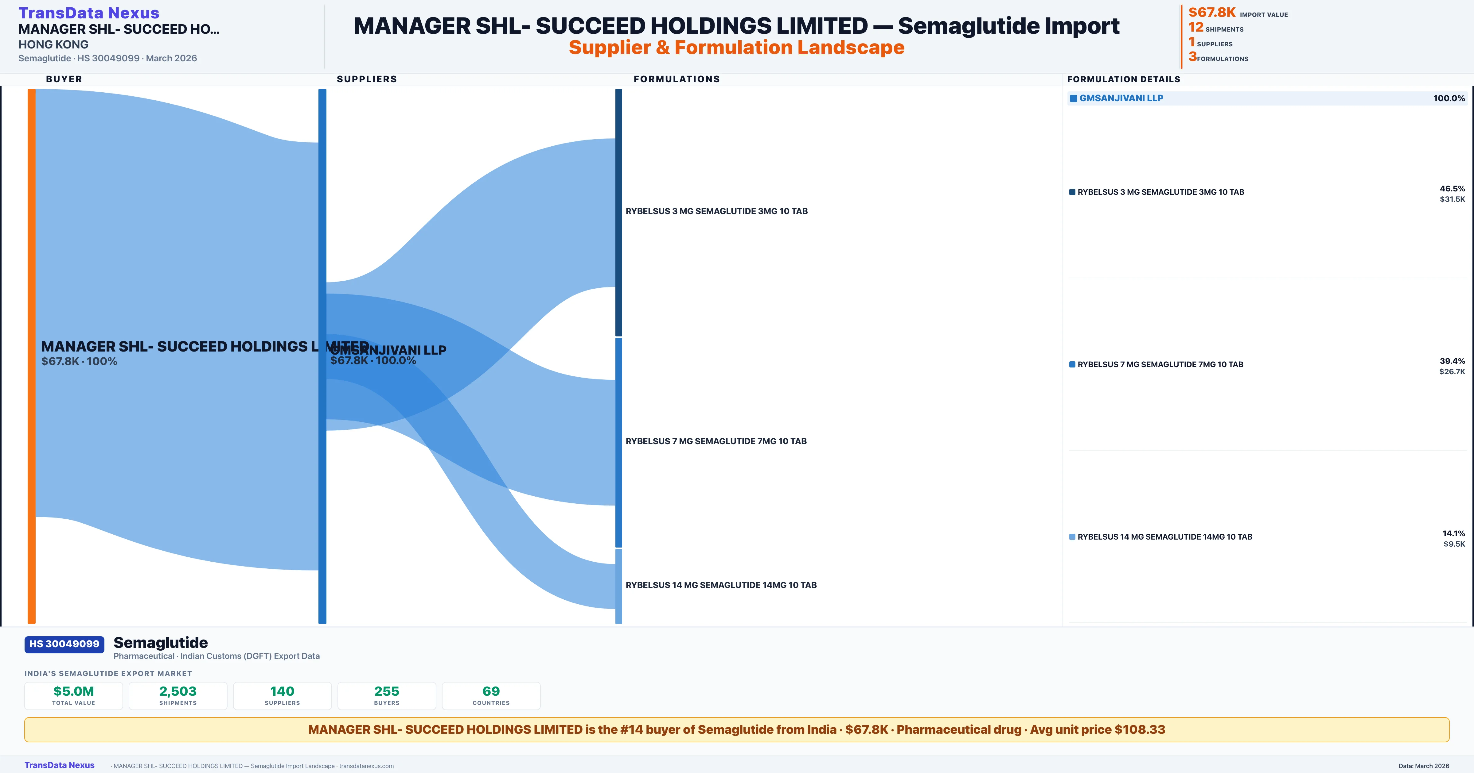 MANAGER SHL- SUCCEED HOLDINGS LIMITED Semaglutide import profile — suppliers, formulations and trade sources | TransData Nexus