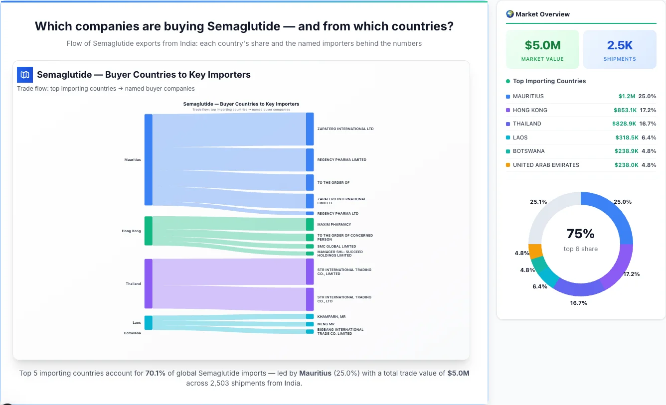 Semaglutide buyers by country 2026 — top importing countries: Mauritius (25.0%), Hong Kong (17.2%), Thailand (16.7%). Total market: $5.0M across 2,503 shipments from India. Source: Indian Customs (DGFT) data compiled by TransData Nexus.