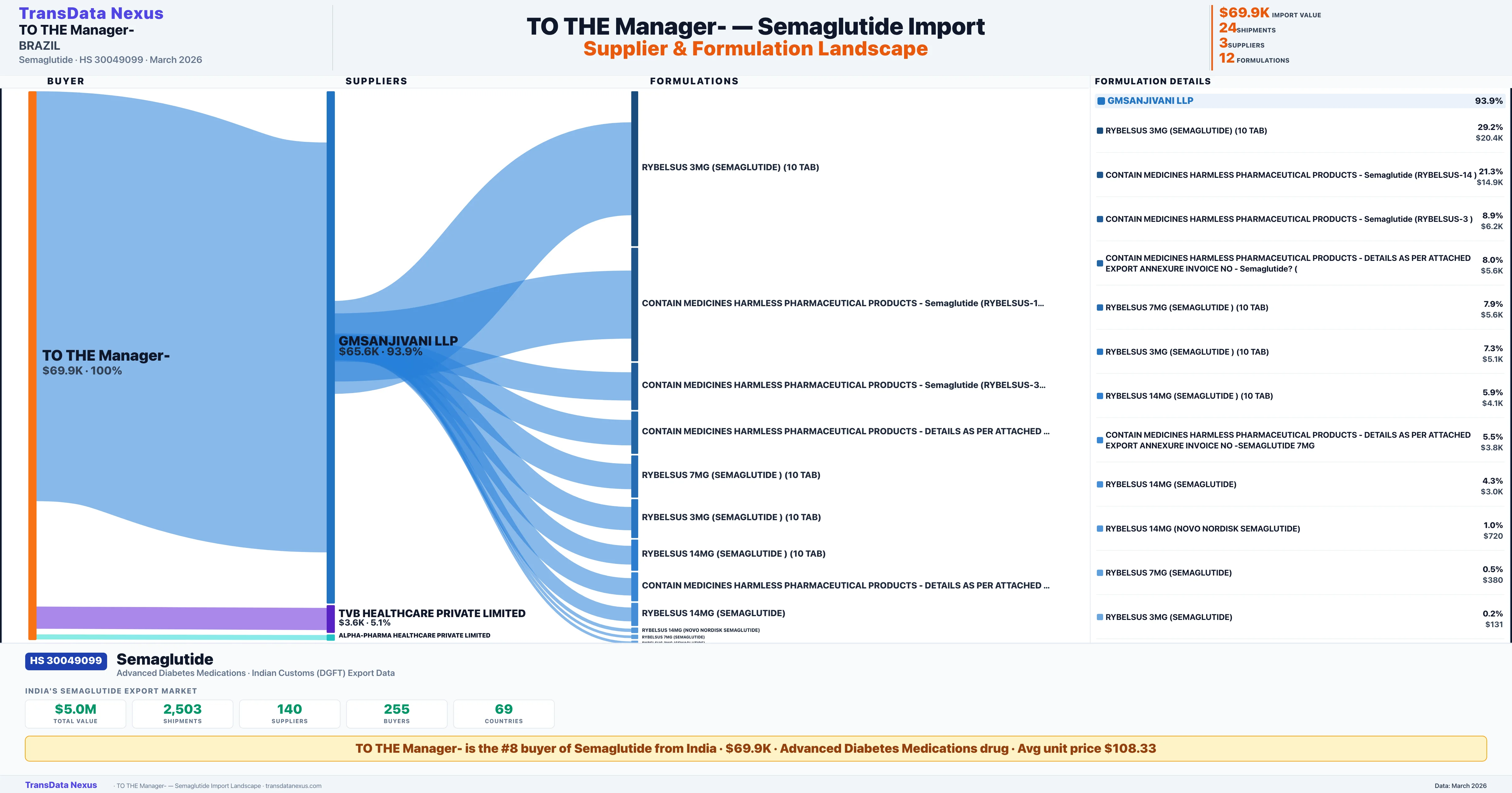 TO THE MANAGER- Semaglutide import profile — suppliers, formulations and trade sources | TransData Nexus