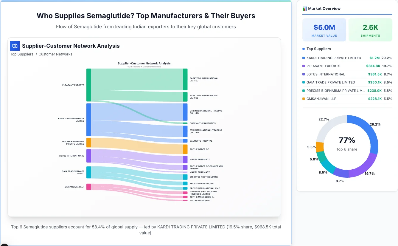 Semaglutide supplier-buyer network Sankey diagram 2026 — flow from top Indian manufacturers to global buyers