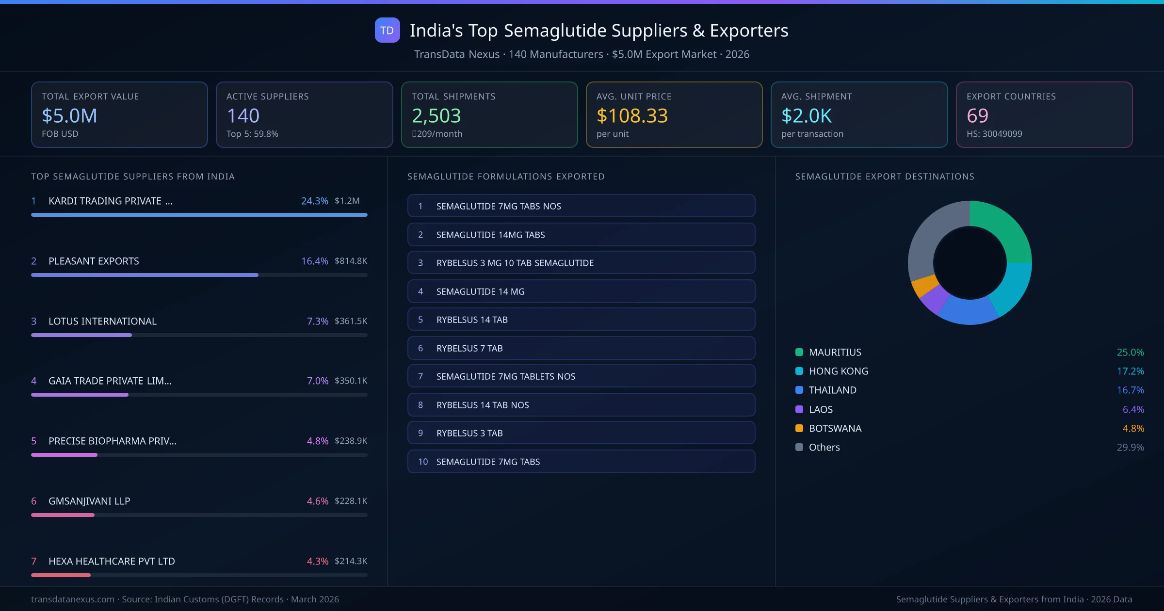 India's Top Semaglutide Suppliers & Exporters — 140 manufacturers, $5.0M export market, top destinations and formulations