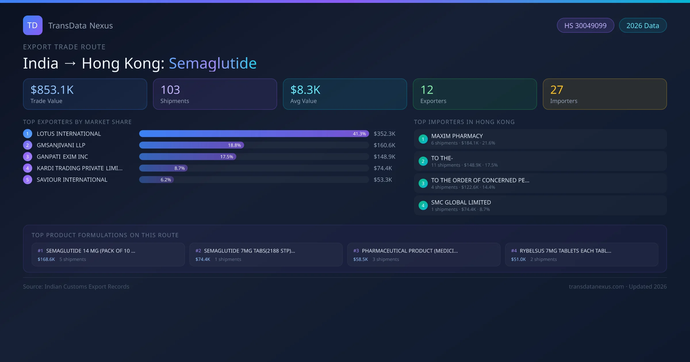 India to Hong Kong Semaglutide export trade route infographic — $853.1K USD trade value, 103 shipments, 12 exporters, 27 importers. HS Code 30049099. Data as of 2026.