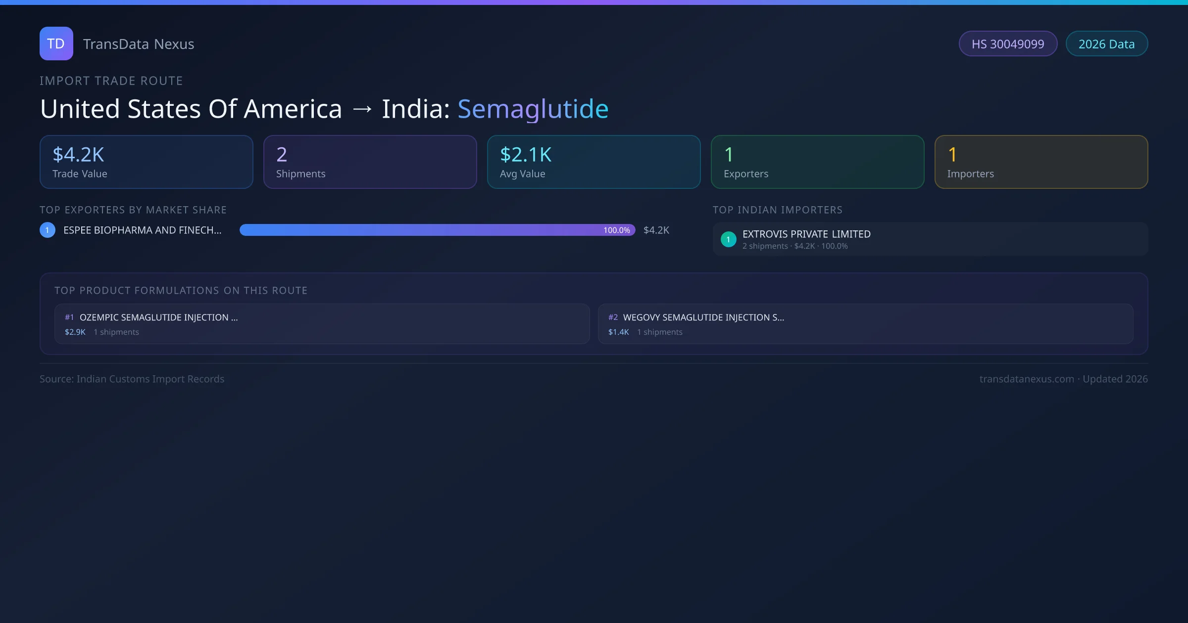 United States Of America to India Semaglutide import trade route infographic — $4.2K USD trade value, 2 shipments, 1 exporters, 1 importers. HS Code 30049099. Data as of 2026.