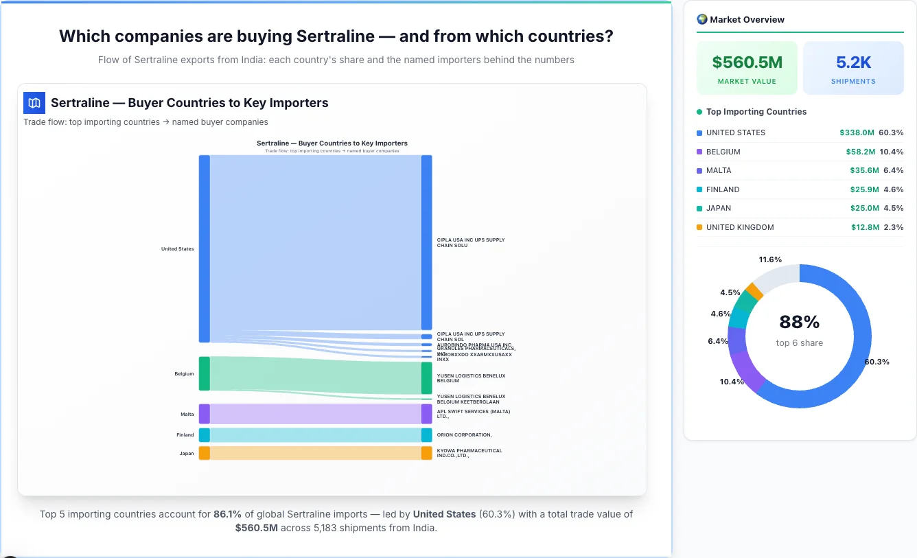 Sertraline Buyers by Country — Geographic Import Flow 2026 | TransData Nexus Sertraline buyers by country 2026 — top importing countries: United States (60.3%), Belgium (10.4%), Malta (6.4%). Total market: $560.5M across 5,183 shipments from India. Source: Indian Customs (DGFT) data compiled by TransData Nexus.