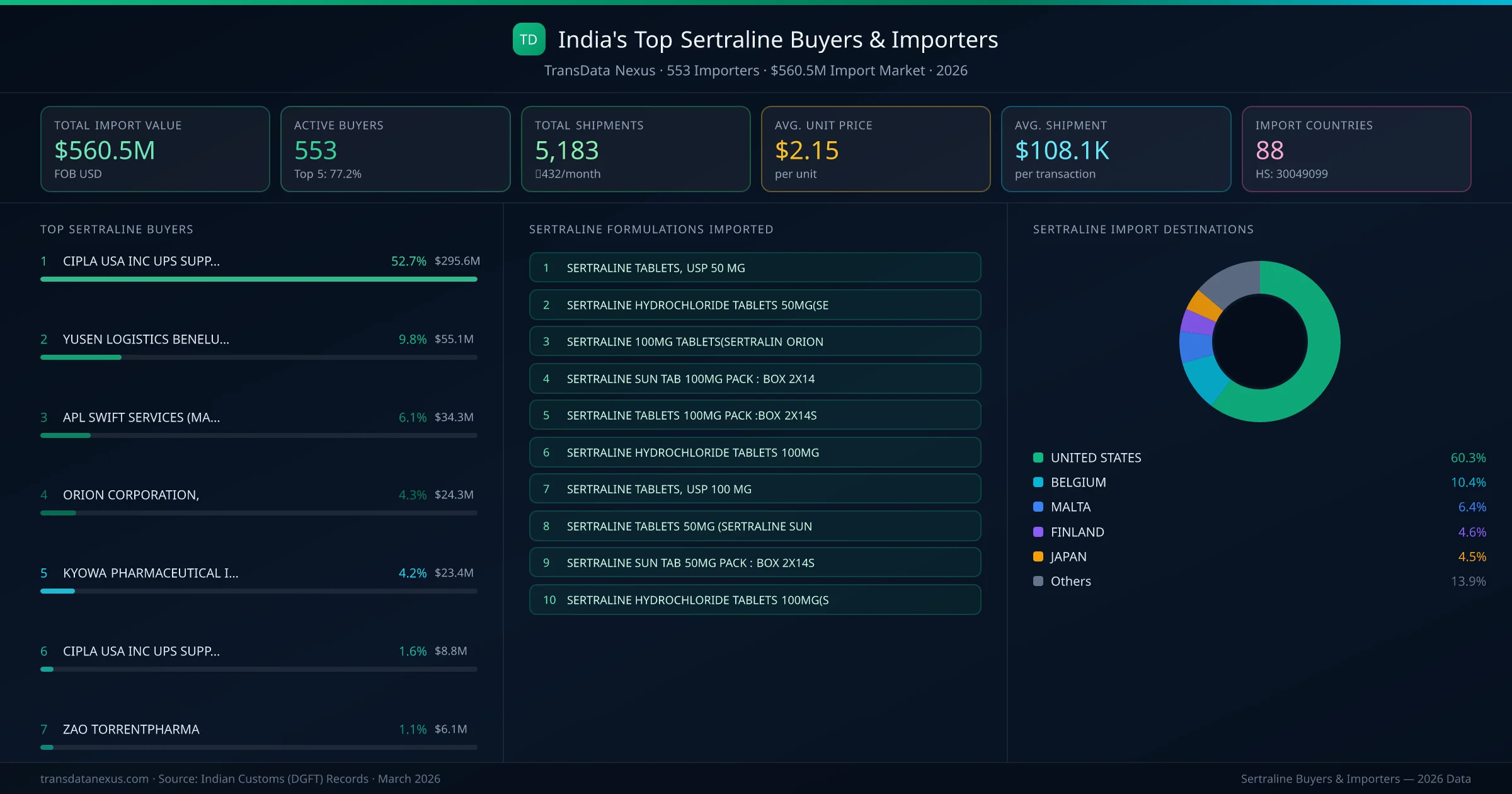 Top Sertraline Buyers & Importers — 553 buyers, $560.5M import market, top destinations and formulations