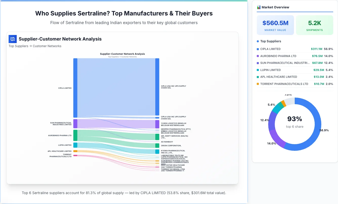 Sertraline supplier-buyer network Sankey diagram 2026 — flow from top Indian manufacturers to global buyers