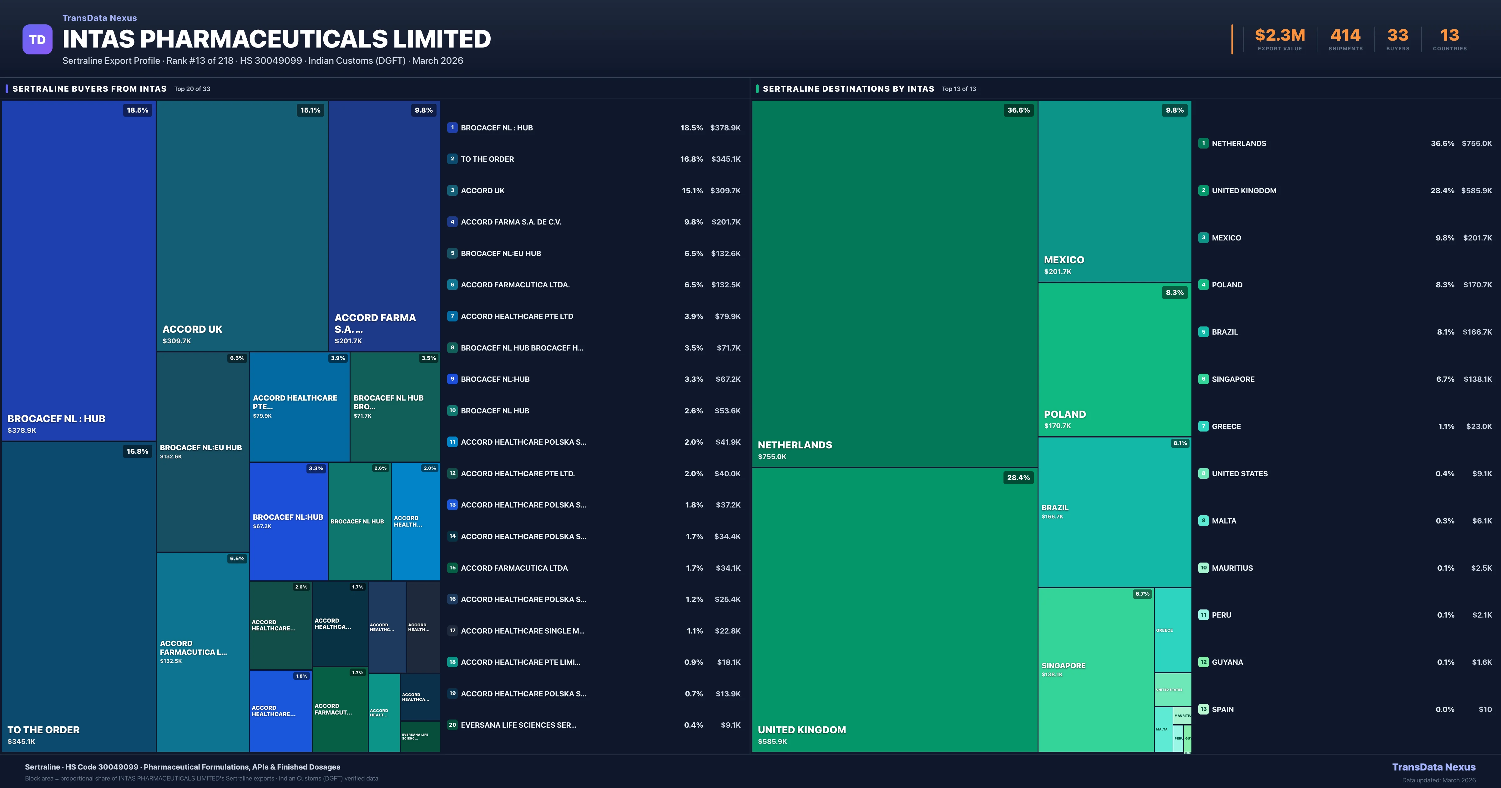Intas Pharmaceuticals Limited Sertraline export treemap — buyers and destination countries | TransData Nexus