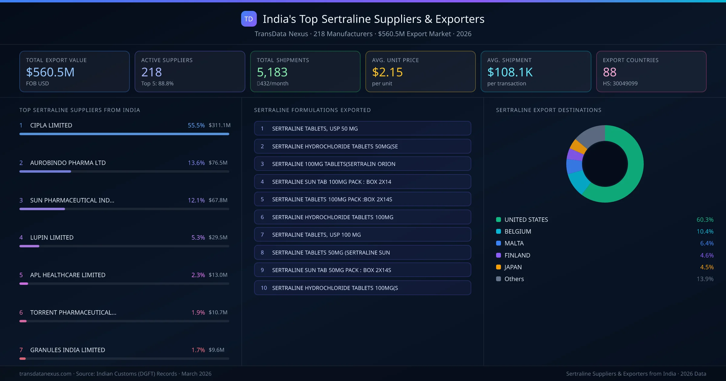 India's Top Sertraline Suppliers & Exporters — 218 manufacturers, $560.5M export market, top destinations and formulations