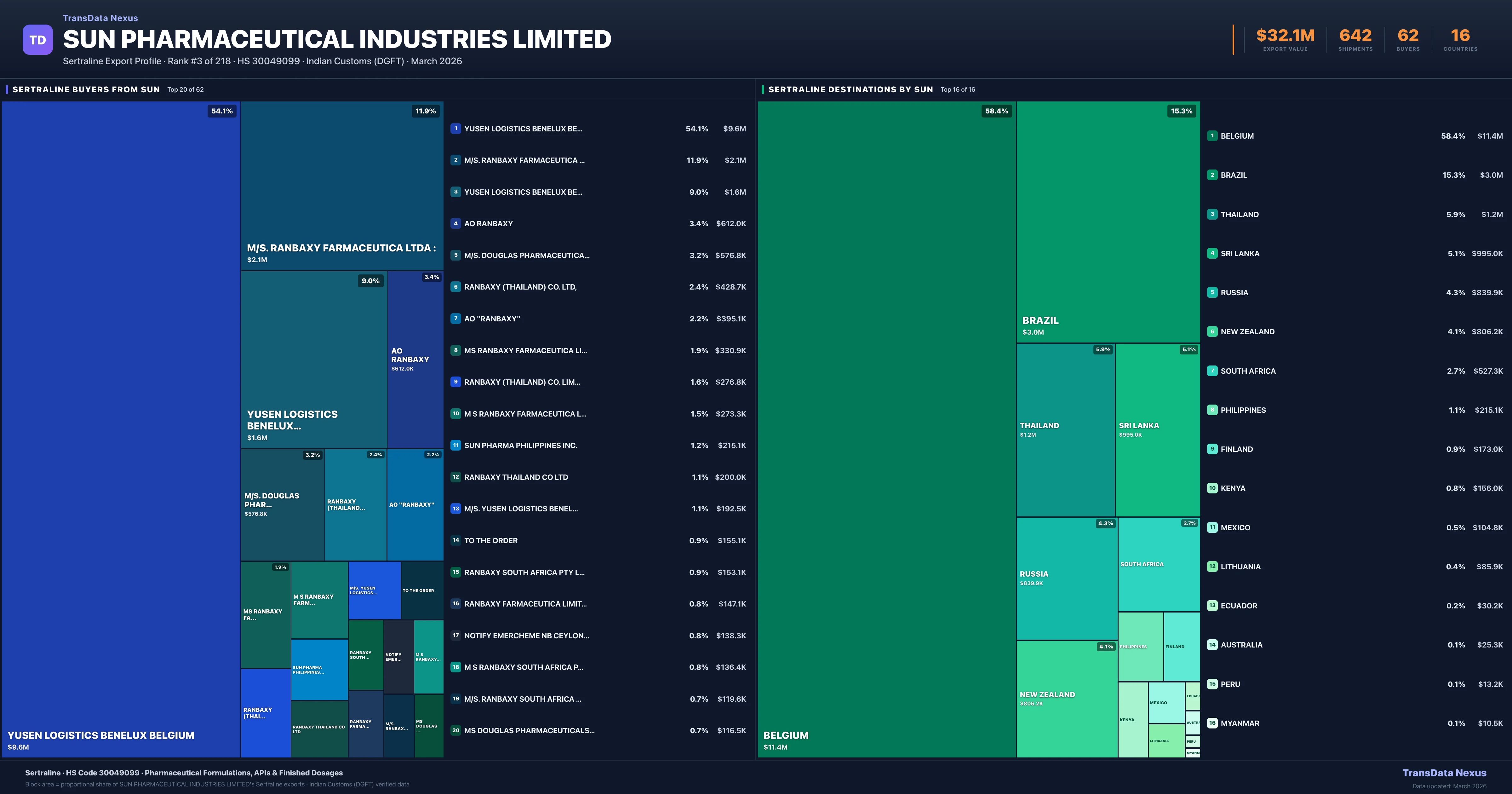 SUN Pharmaceutical Industries Limited Sertraline export treemap — buyers and destination countries | TransData Nexus