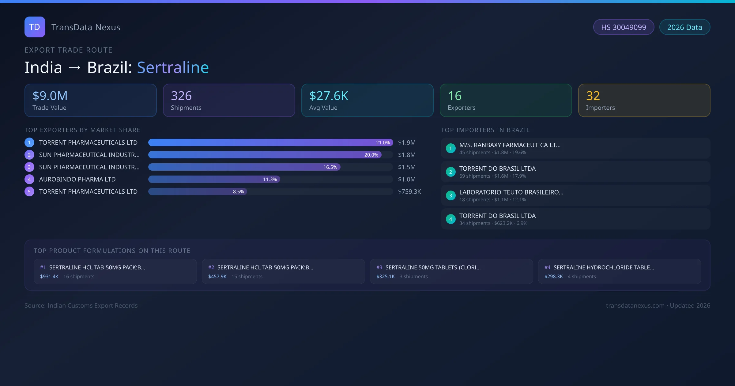 India to Brazil Sertraline export trade route infographic — $9.0M USD trade value, 326 shipments, 16 exporters, 32 importers. HS Code 30049099. Data as of 2026.