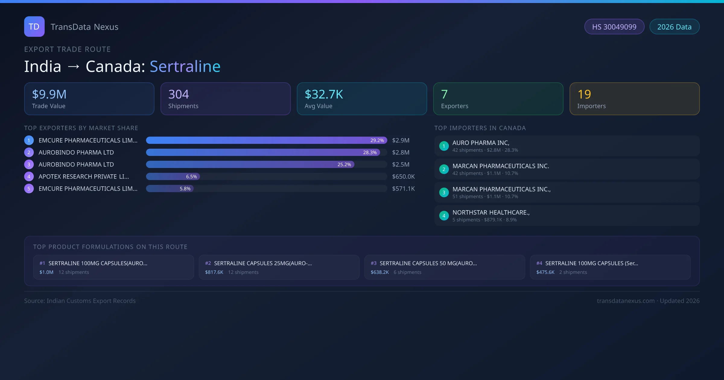 India to Canada Sertraline export trade route infographic — $9.9M USD trade value, 304 shipments, 7 exporters, 19 importers. HS Code 30049099. Data as of 2026.
