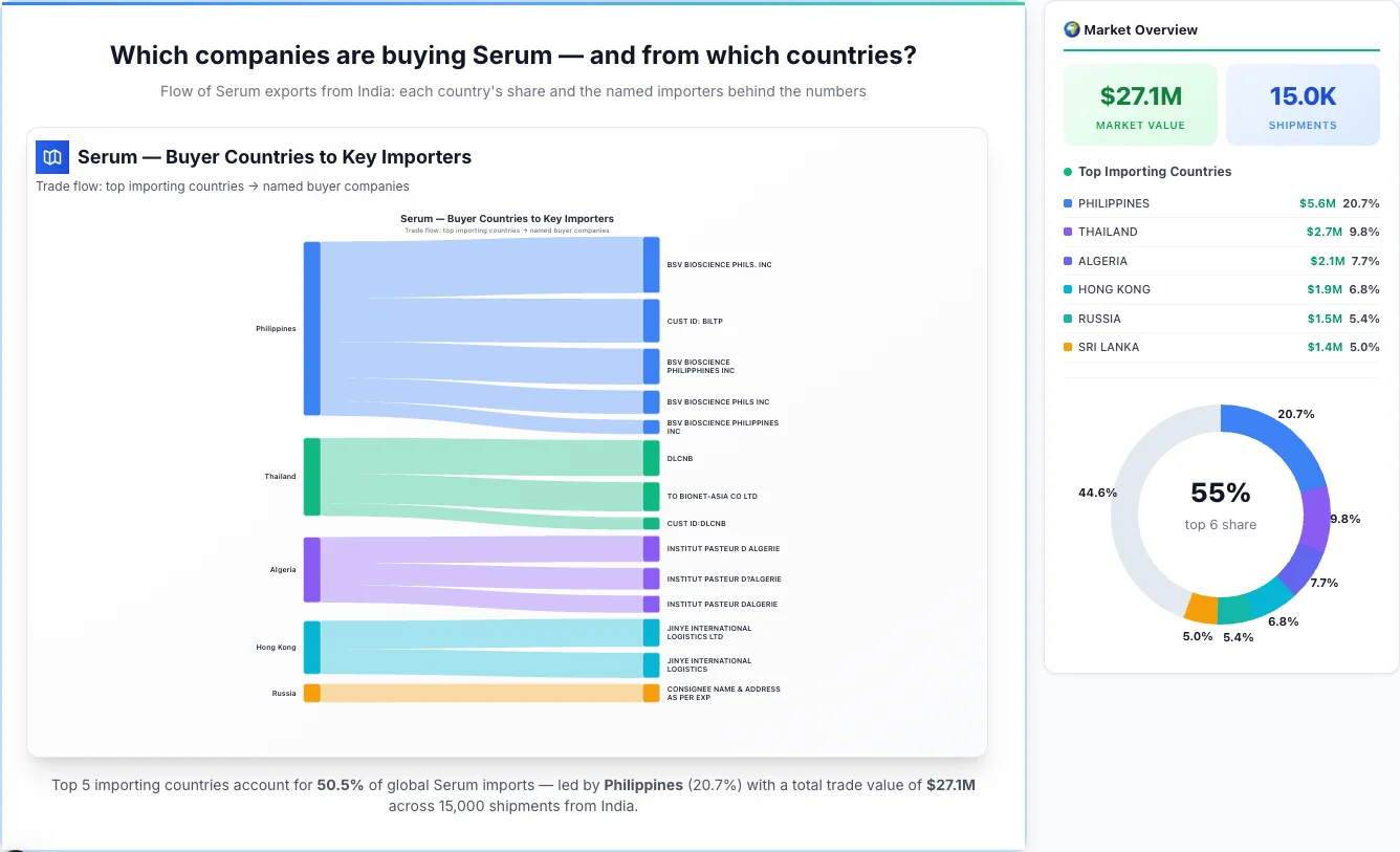 Serum buyers by country 2026 — top importing countries: Philippines (20.7%), Thailand (9.8%), Algeria (7.7%). Total market: $27.1M across 15,000 shipments from India. Source: Indian Customs (DGFT) data compiled by TransData Nexus.