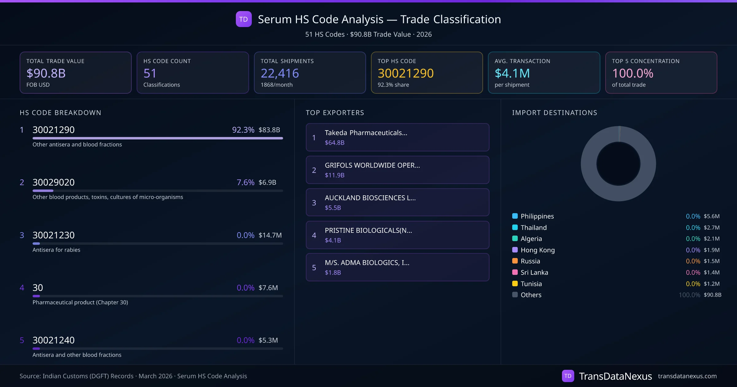 Serum HS Code Analysis (2026) — Trade Classification Dashboard | TransData Nexus Serum HS Code Analysis — 51 classifications, $90.8B trade value, top HS codes breakdown and distribution