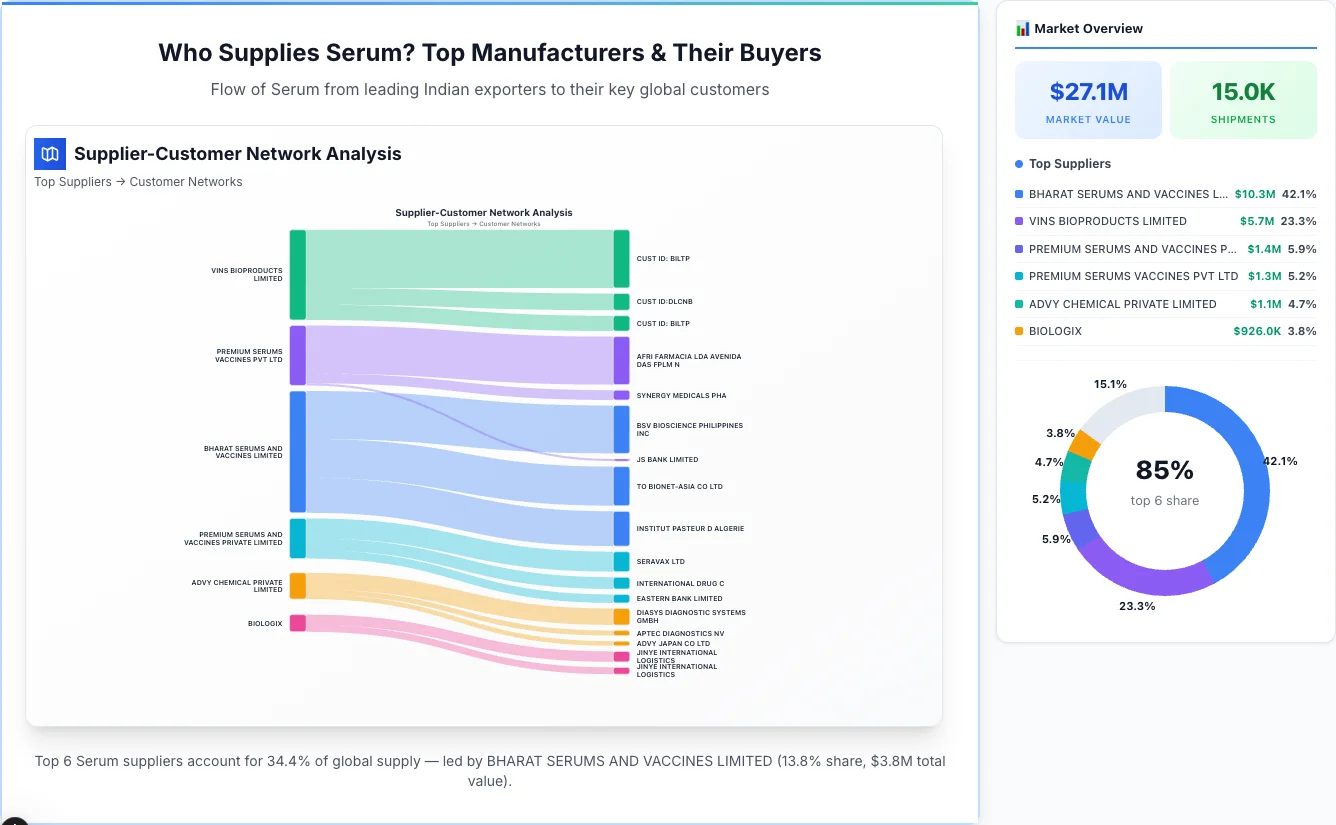 Serum supplier-buyer network Sankey diagram 2026 — flow from top Indian manufacturers to global buyers