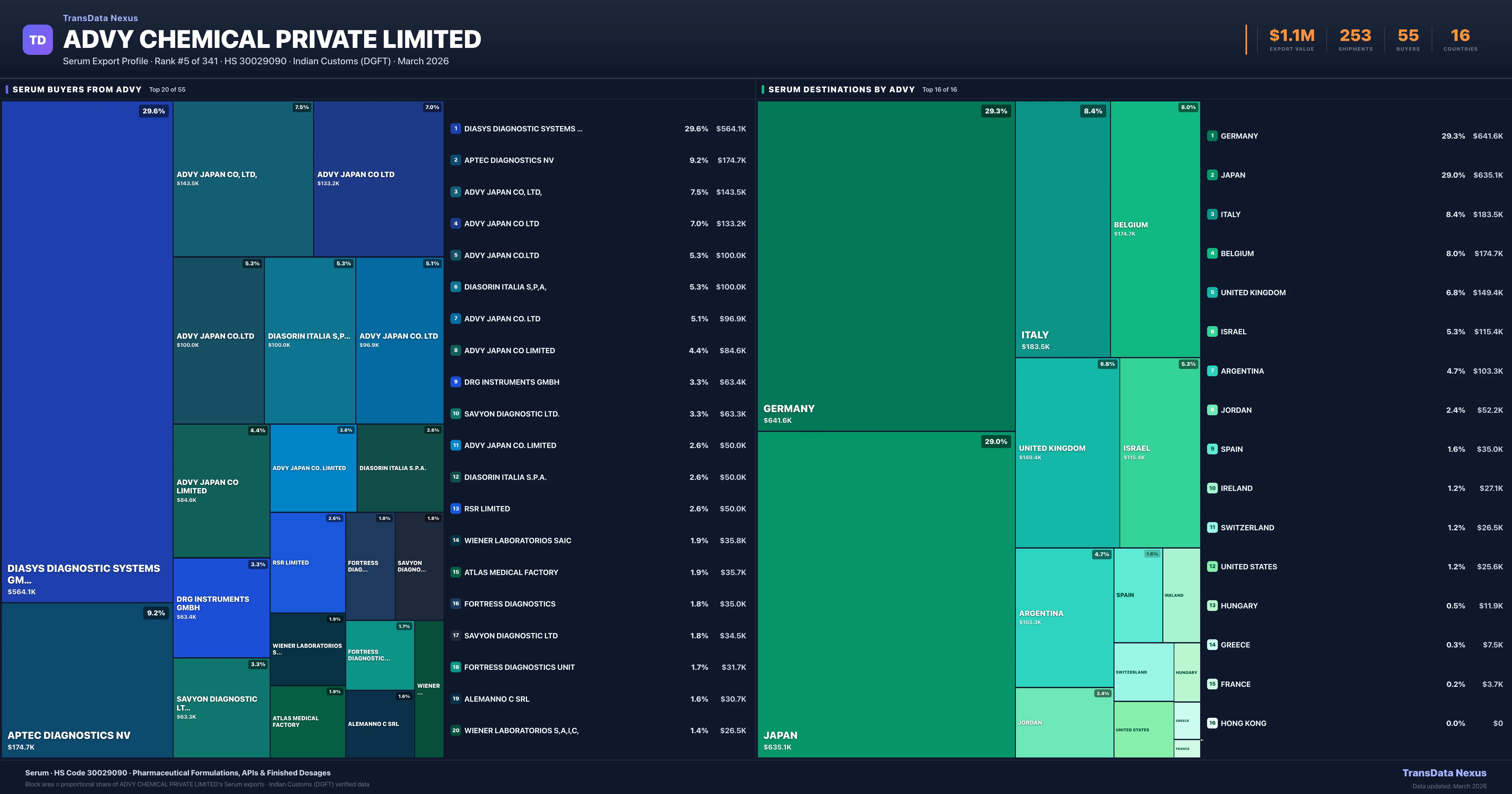 Advy Chemical Private Limited Serum export treemap — buyers and destination countries | TransData Nexus