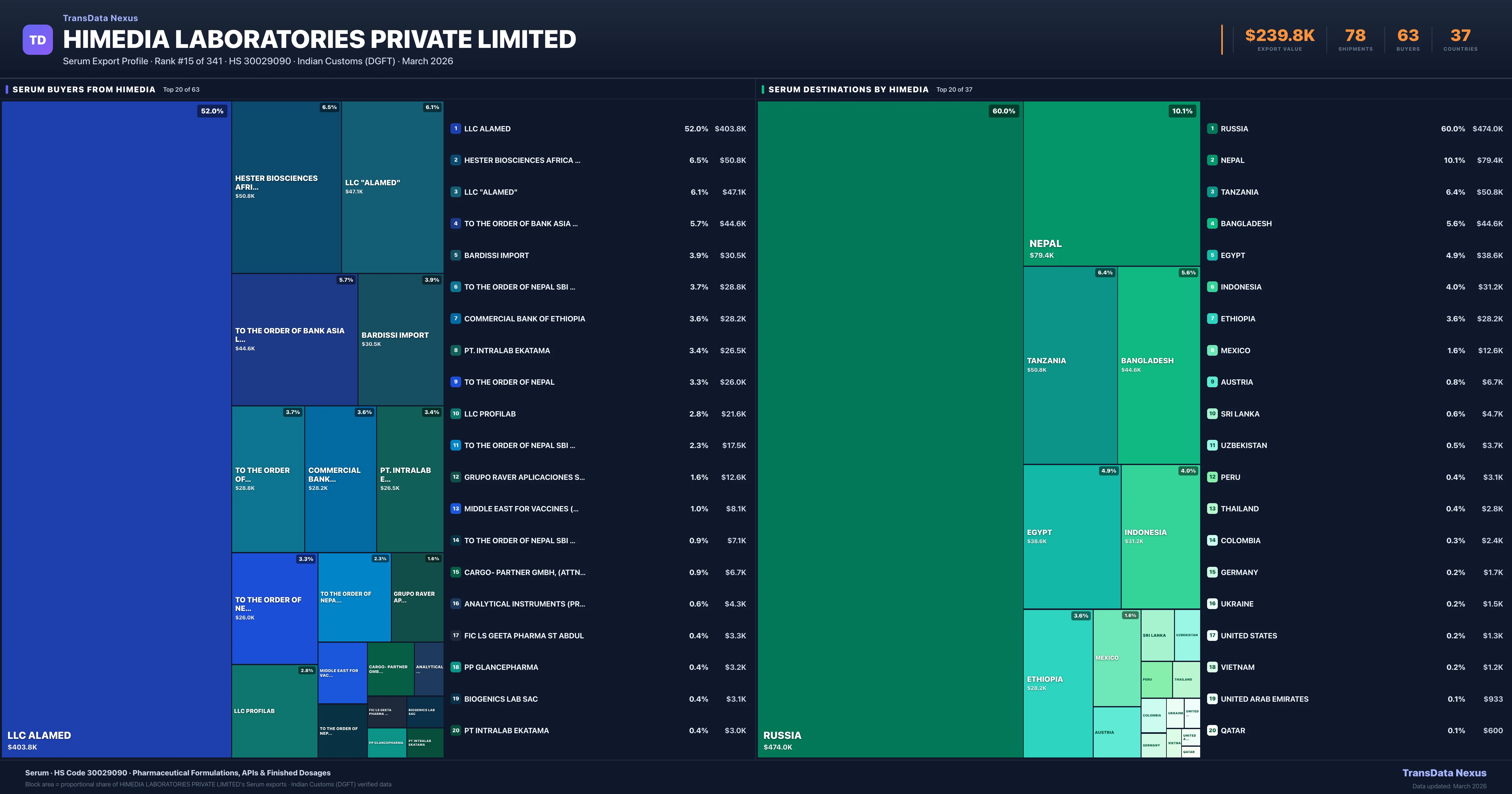 Himedia Laboratories Private Limited Serum export treemap — buyers and destination countries | TransData Nexus