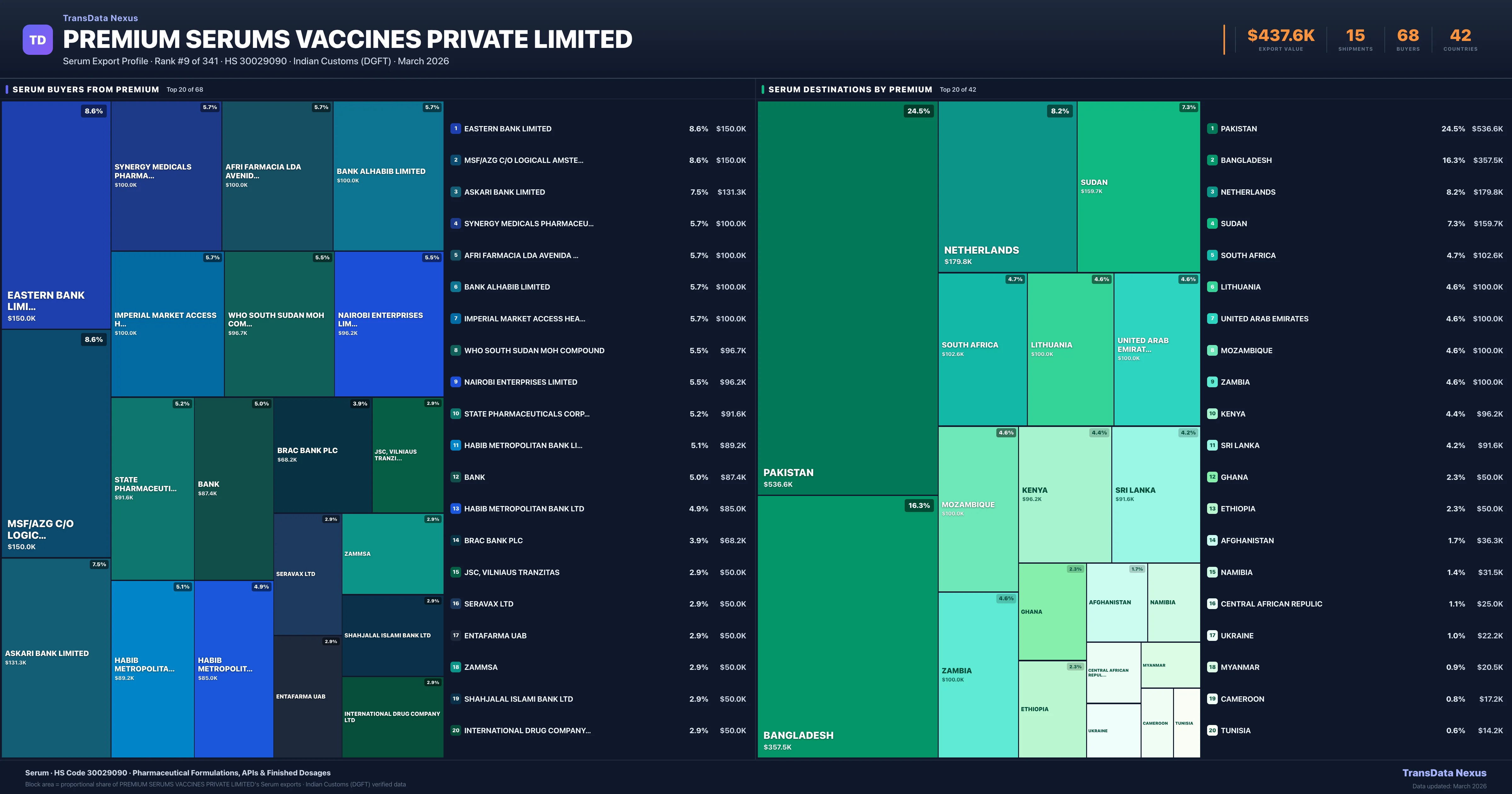 Premium Serums Vaccines Private Limited Serum export treemap — buyers and destination countries | TransData Nexus