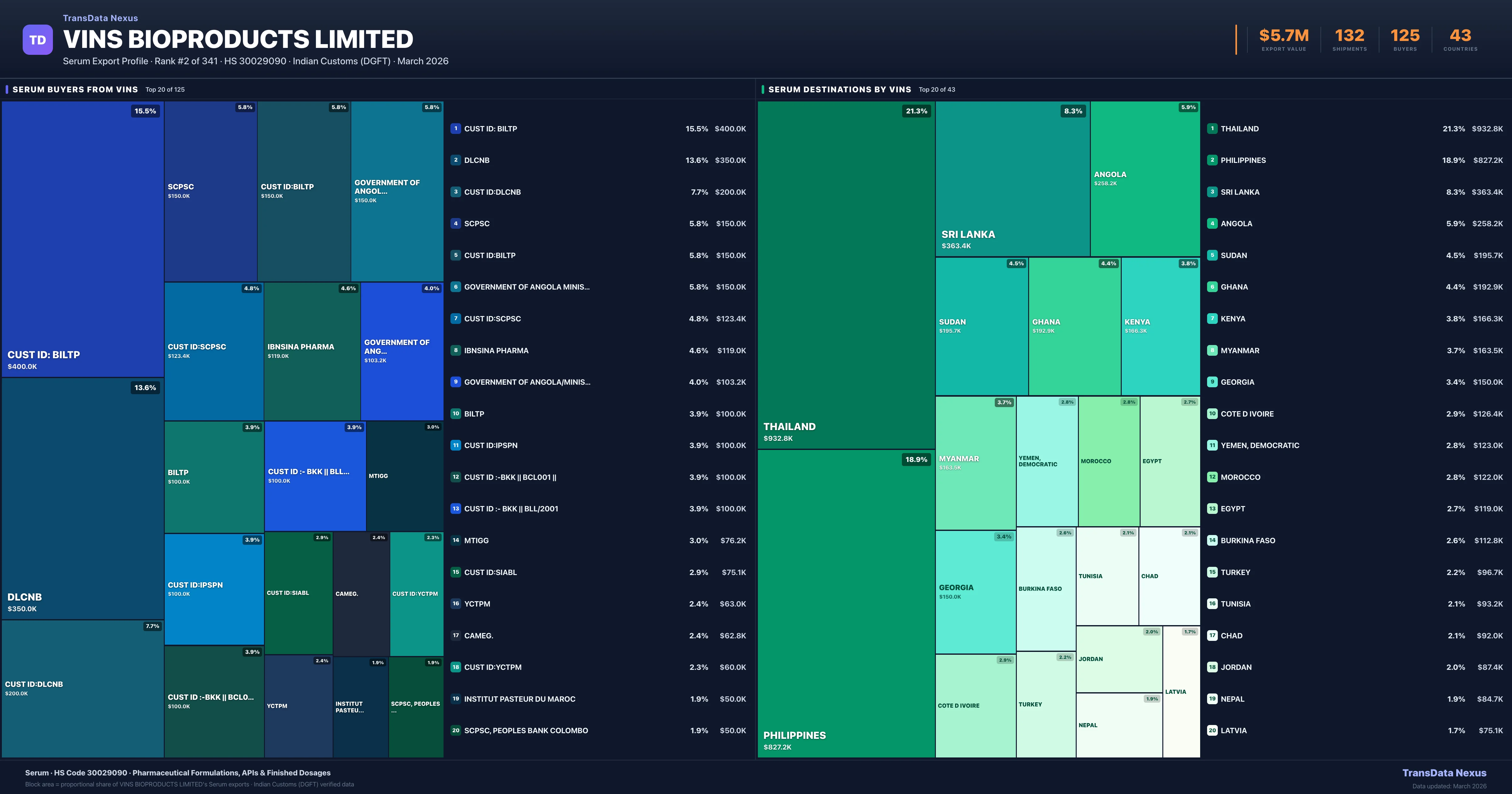 Vins Bioproducts Limited Serum export treemap — buyers and destination countries | TransData Nexus