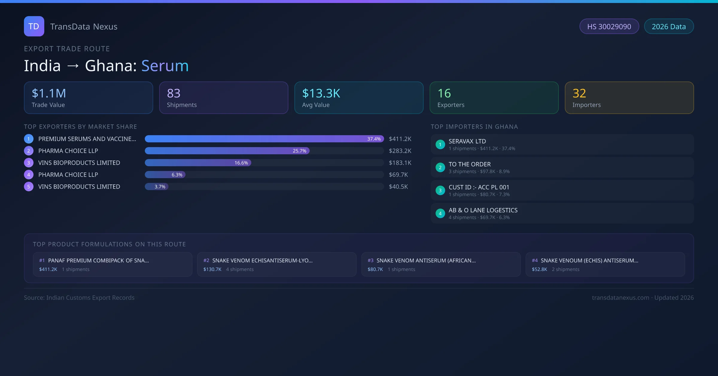 India to Ghana Serum export trade route infographic — $1.1M USD trade value, 83 shipments, 16 exporters, 32 importers. HS Code 30029090. Data as of 2026.