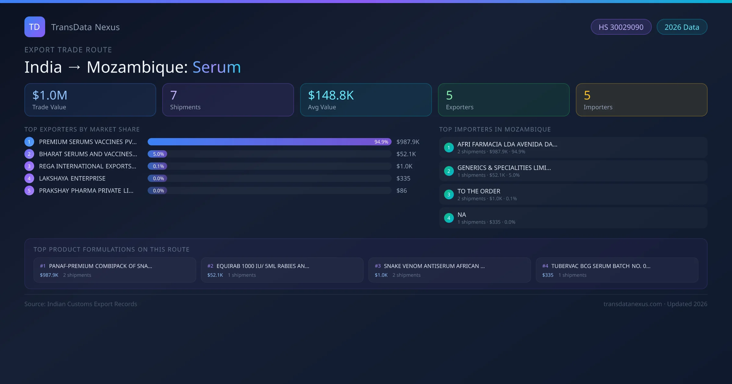 India to Mozambique Serum export trade route infographic — $1.0M USD trade value, 7 shipments, 5 exporters, 5 importers. HS Code 30029090. Data as of 2026.