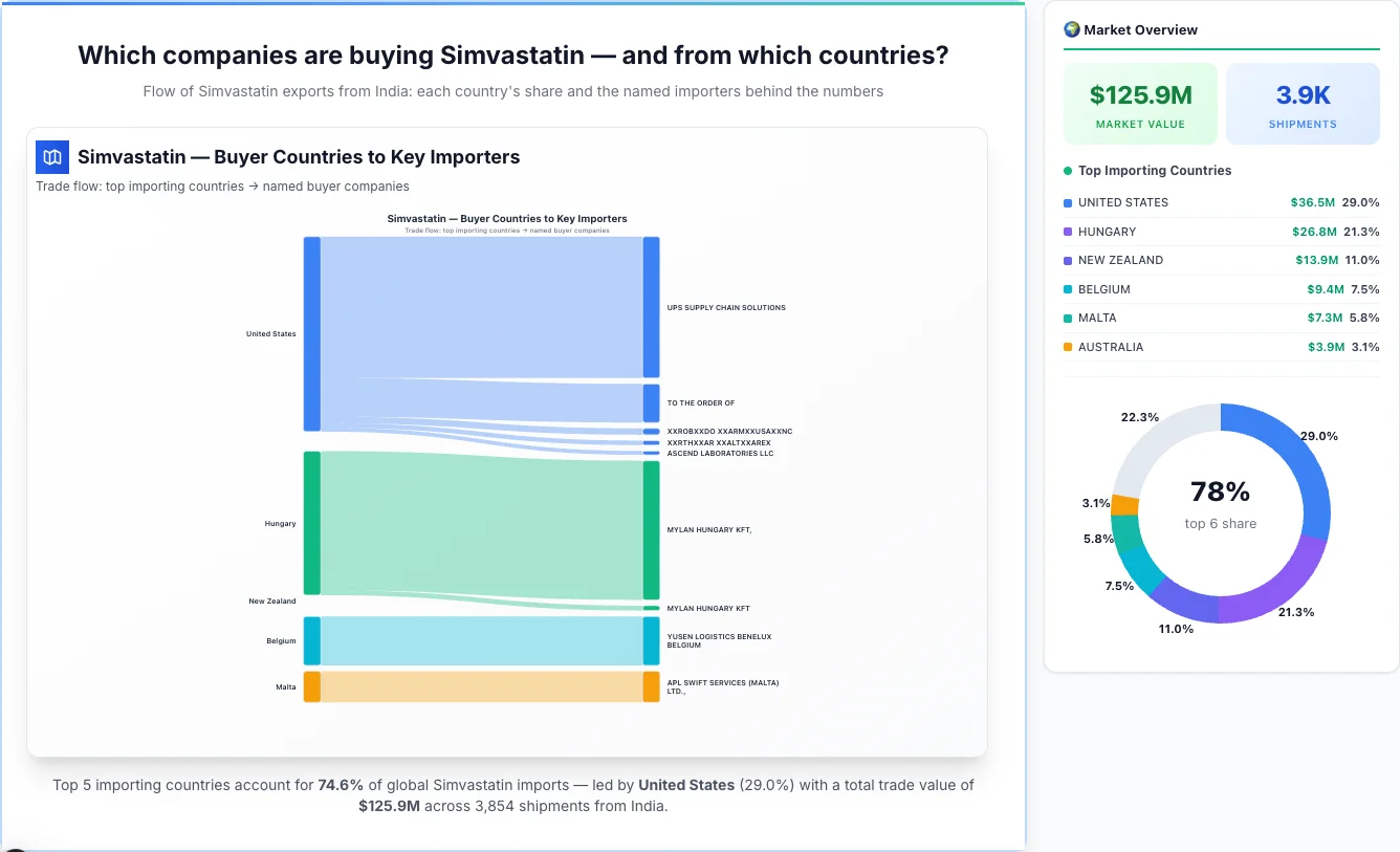 Simvastatin Buyers by Country — Geographic Import Flow 2026 | TransData Nexus Simvastatin buyers by country 2026 — top importing countries: United States (29.0%), Hungary (21.3%), New Zealand (11.0%). Total market: $125.9M across 3,854 shipments from India. Source: Indian Customs (DGFT) data compiled by TransData Nexus.