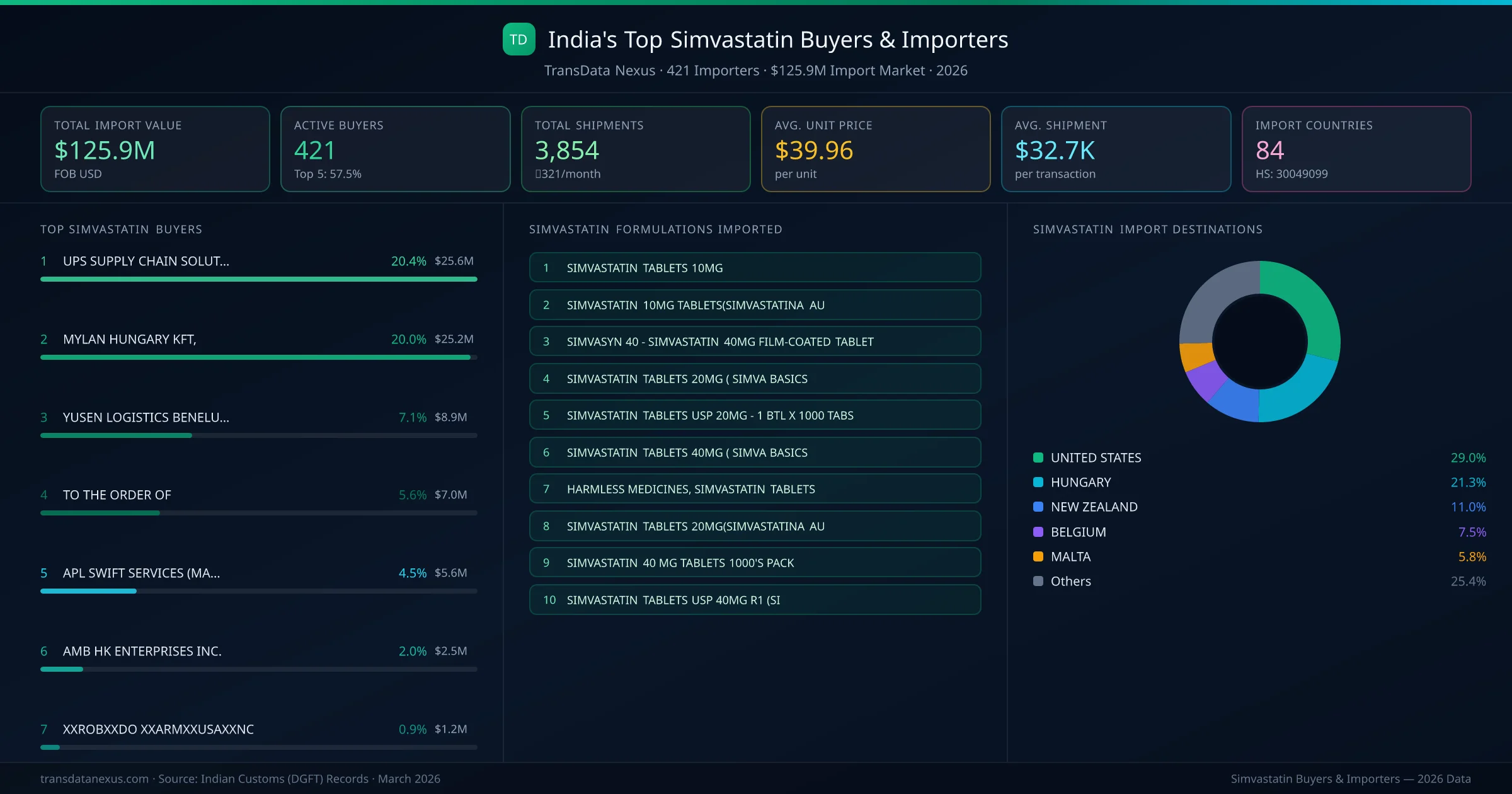 Top Simvastatin Buyers & Importers — 421 buyers, $125.9M import market, top destinations and formulations
