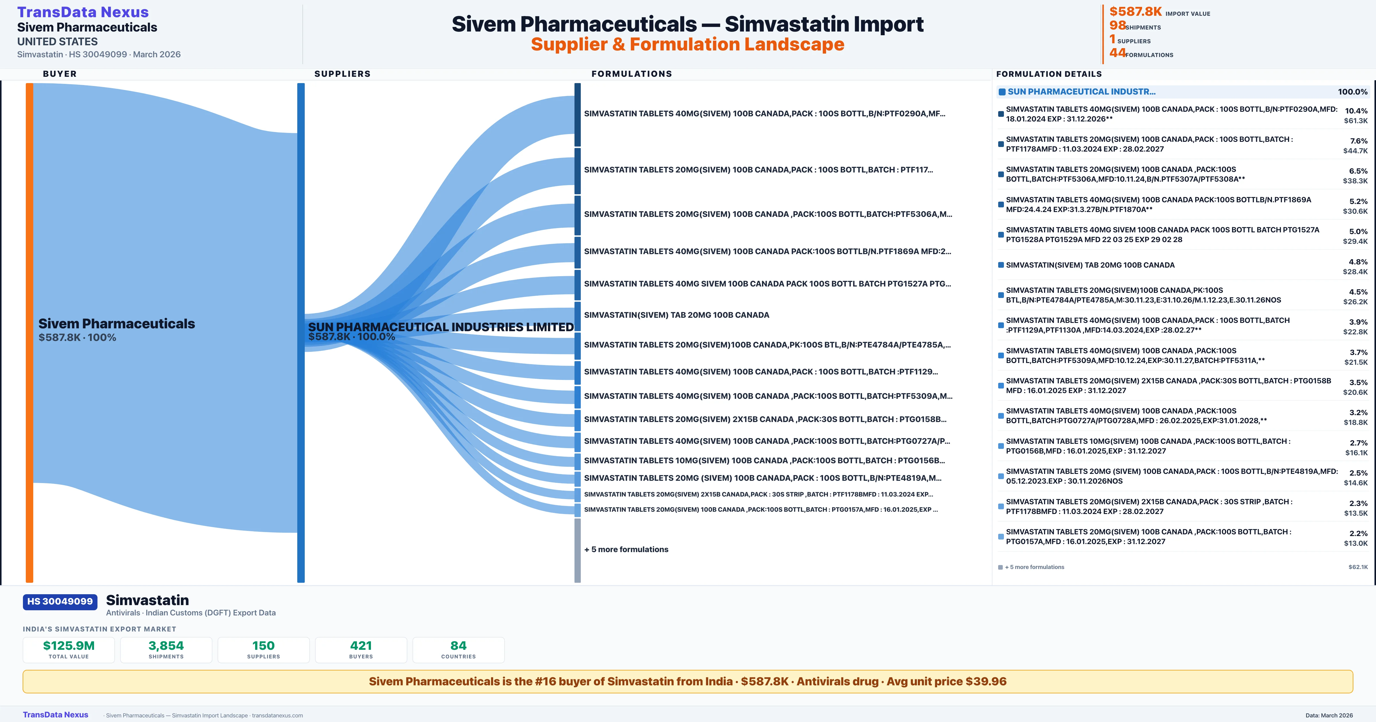 SIVEM PHARMACEUTICALS Simvastatin import profile — suppliers, formulations and trade sources | TransData Nexus